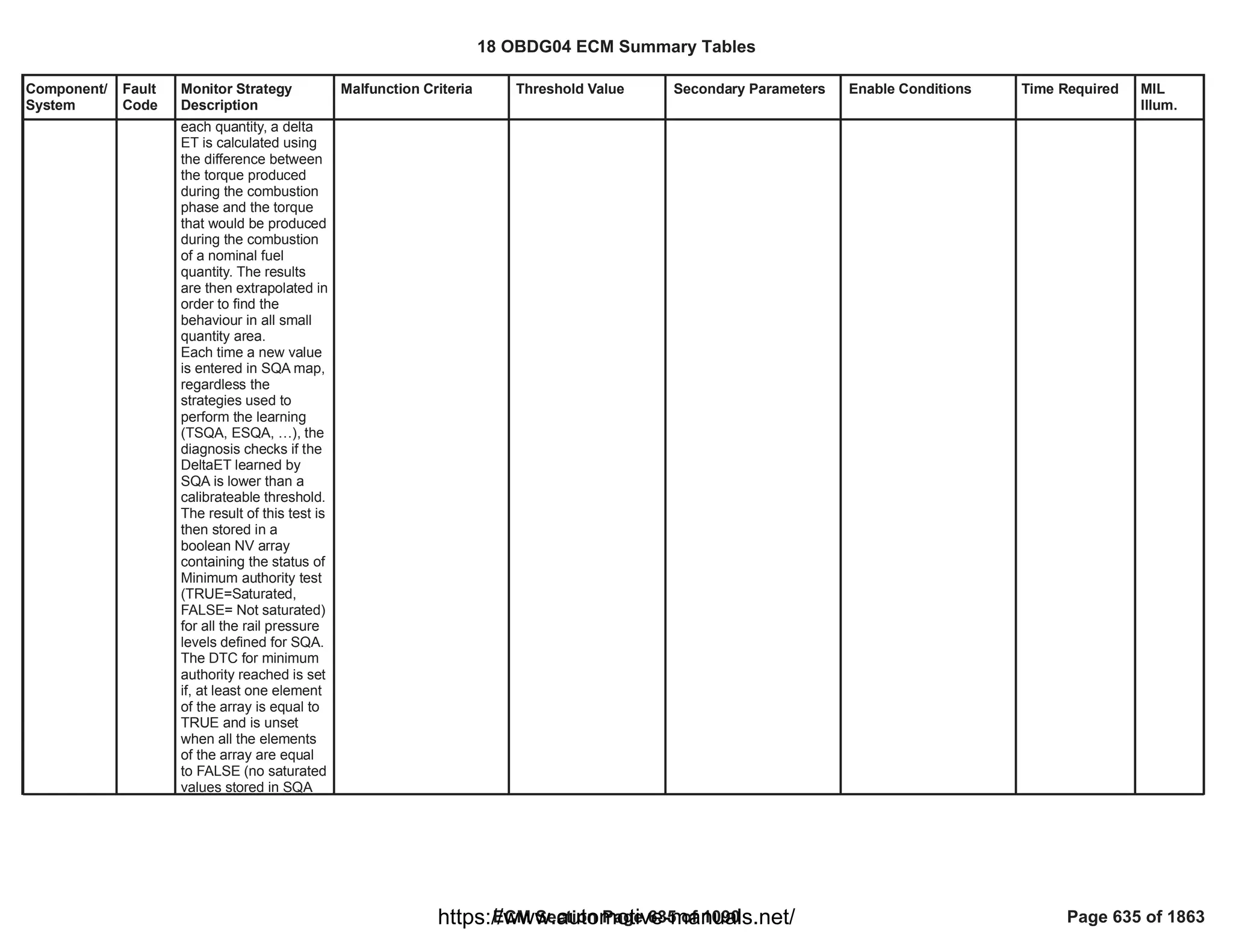 Component/
System
Fault
Code
Monitor Strategy
Description
Malfunction Criteria Threshold Value Secondary Parameters Enable Conditions Time Required MIL
Illum.
each quantity, a delta
ET is calculated using
the difference between
the torque produced
during the combustion
phase and the torque
that would be produced
during the combustion
of a nominal fuel
quantity. The results
are then extrapolated in
order to find the
behaviour in all small
quantity area.
Each time a new value
is entered in SQA map,
regardless the
strategies used to
perform the learning
(TSQA, ESQA, …), the
diagnosis checks if the
DeltaET learned by
SQA is lower than a
calibrateable threshold.
The result of this test is
then stored in a
boolean NV array
containing the status of
Minimum authority test
(TRUE=Saturated,
FALSE= Not saturated)
for all the rail pressure
levels defined for SQA.
The DTC for minimum
authority reached is set
if, at least one element
of the array is equal to
TRUE and is unset
when all the elements
of the array are equal
to FALSE (no saturated
values stored in SQA
18 OBDG04 ECM Summary Tables
ECM Section Page 635 of 1090 Page 635 of 1863
https://www.automotive-manuals.net/
 