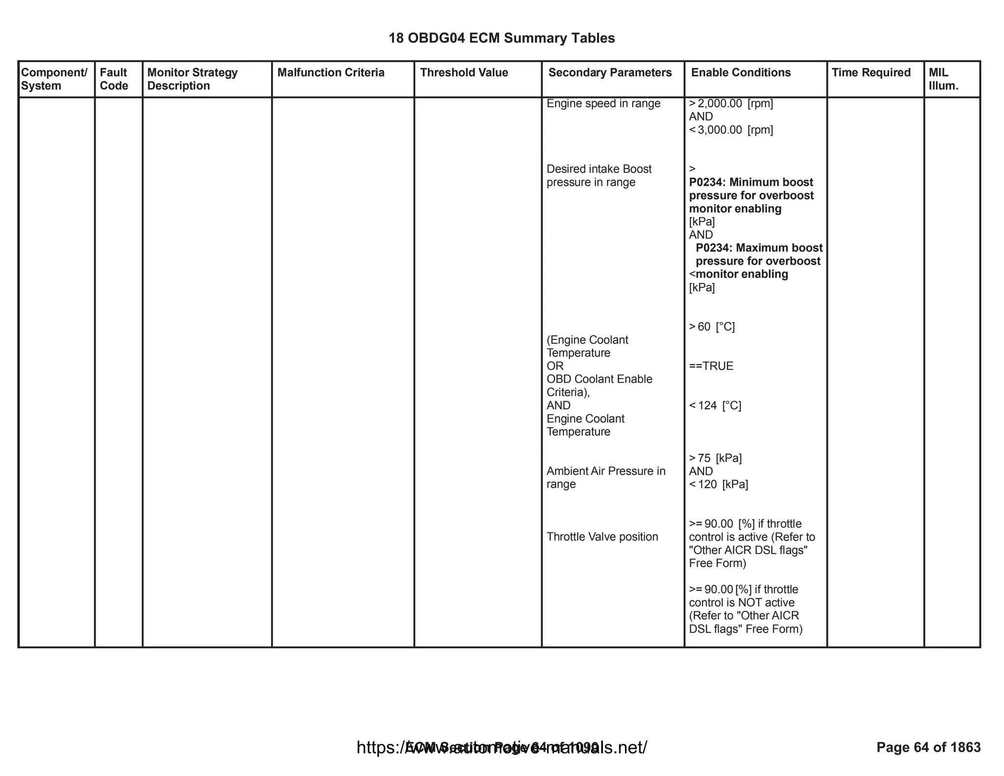 Component/
System
Fault
Code
Monitor Strategy
Description
Malfunction Criteria Threshold Value Secondary Parameters Enable Conditions Time Required MIL
Illum.
Engine speed in range
Desired intake Boost
pressure in range
(Engine Coolant
Temperature
OR
OBD Coolant Enable
Criteria),
AND
Engine Coolant
Temperature
Ambient Air Pressure in
range
Throttle Valve position
> [rpm]
2,000.00
AND
< [rpm]
3,000.00
>
P0234: Minimum boost
pressure for overboost
monitor enabling
[kPa]
AND
<
P0234: Maximum boost
pressure for overboost
monitor enabling
[kPa]
> [°C]
60
==TRUE
< [°C]
124
> [kPa]
75
AND
< [kPa]
120
>= [%] if throttle
90.00
control is active (Refer to
"Other AICR DSL flags"
Free Form)
>= [%] if throttle
90.00
control is NOT active
(Refer to "Other AICR
DSL flags" Free Form)
18 OBDG04 ECM Summary Tables
ECM Section Page 64 of 1090 Page 64 of 1863
https://www.automotive-manuals.net/
 