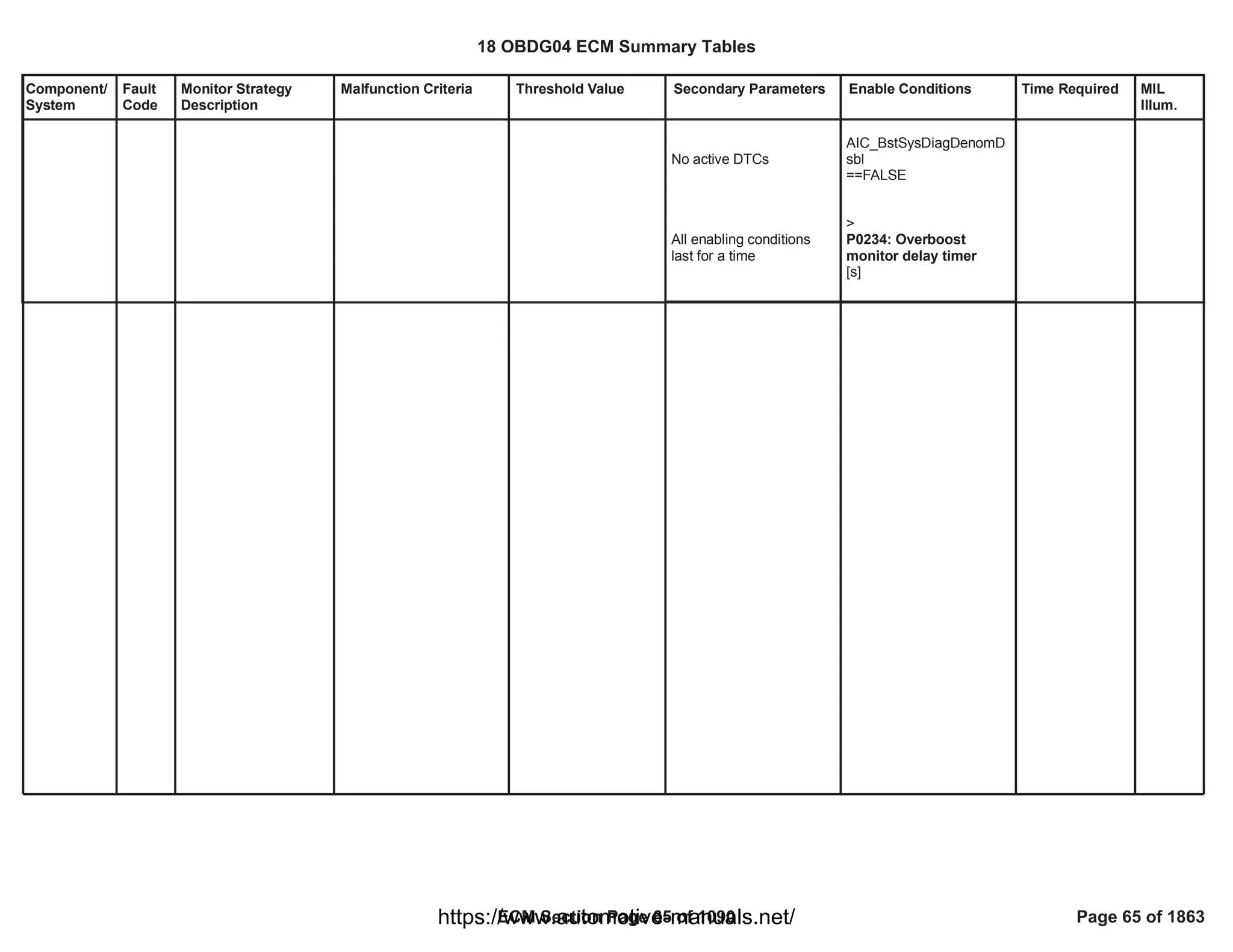 Component/
System
Fault
Code
Monitor Strategy
Description
Malfunction Criteria Threshold Value Secondary Parameters Enable Conditions Time Required MIL
Illum.
No active DTCs
All enabling conditions
last for a time
AIC_BstSysDiagDenomD
sbl
==FALSE
>
P0234: Overboost
monitor delay timer
[s]
18 OBDG04 ECM Summary Tables
ECM Section Page 65 of 1090 Page 65 of 1863
https://www.automotive-manuals.net/
 