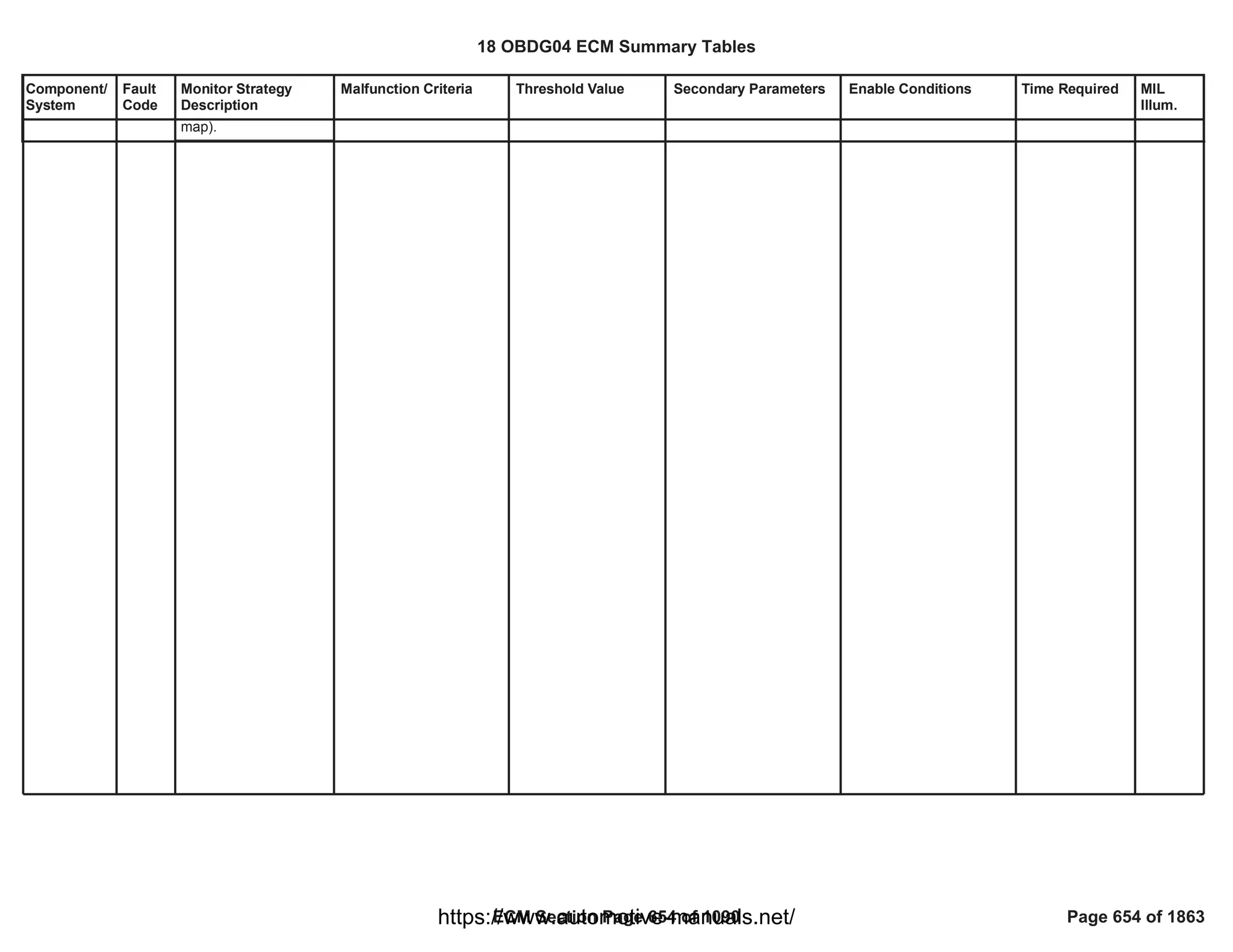 Component/
System
Fault
Code
Monitor Strategy
Description
Malfunction Criteria Threshold Value Secondary Parameters Enable Conditions Time Required MIL
Illum.
map).
18 OBDG04 ECM Summary Tables
ECM Section Page 654 of 1090 Page 654 of 1863
https://www.automotive-manuals.net/
 