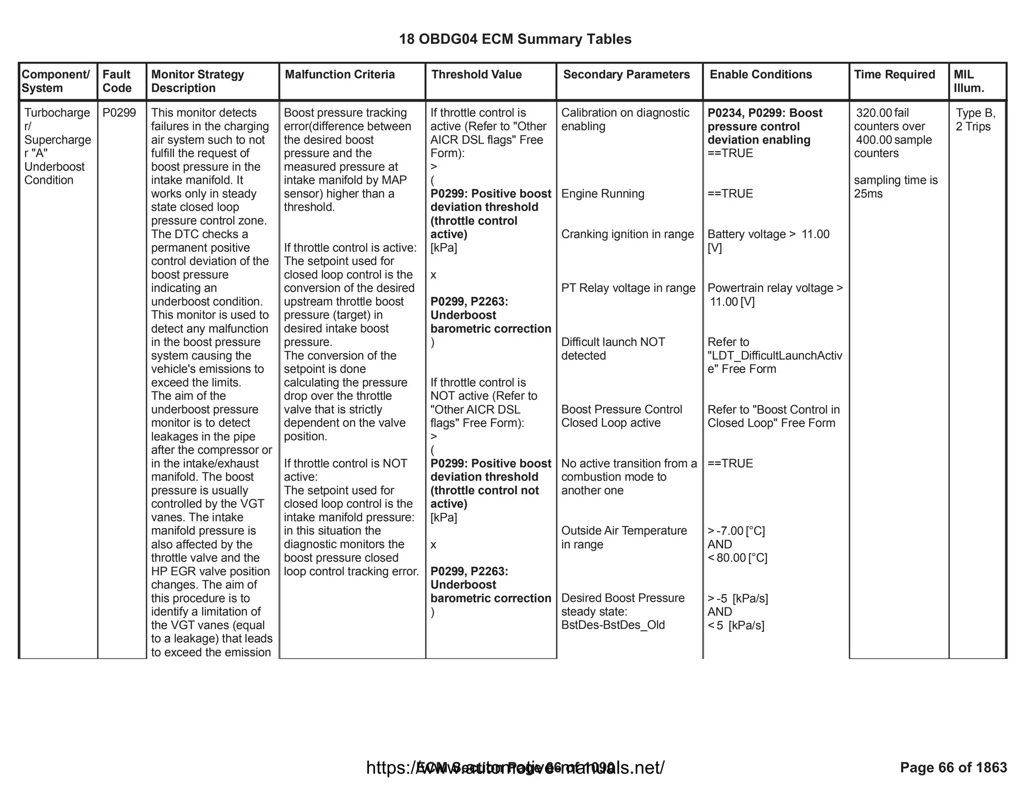 Component/
System
Fault
Code
Monitor Strategy
Description
Malfunction Criteria Threshold Value Secondary Parameters Enable Conditions Time Required MIL
Illum.
Turbocharge
r/
Supercharge
r "A"
Underboost
Condition
P0299 This monitor detects
failures in the charging
air system such to not
fulfill the request of
boost pressure in the
intake manifold. It
works only in steady
state closed loop
pressure control zone.
The DTC checks a
permanent positive
control deviation of the
boost pressure
indicating an
underboost condition.
This monitor is used to
detect any malfunction
in the boost pressure
system causing the
vehicle's emissions to
exceed the limits.
The aim of the
underboost pressure
monitor is to detect
leakages in the pipe
after the compressor or
in the intake/exhaust
manifold. The boost
pressure is usually
controlled by the VGT
vanes. The intake
manifold pressure is
also affected by the
throttle valve and the
HP EGR valve position
changes. The aim of
this procedure is to
identify a limitation of
the VGT vanes (equal
to a leakage) that leads
to exceed the emission
Boost pressure tracking
error(difference between
the desired boost
pressure and the
measured pressure at
intake manifold by MAP
sensor) higher than a
threshold.
If throttle control is active:
The setpoint used for
closed loop control is the
conversion of the desired
upstream throttle boost
pressure (target) in
desired intake boost
pressure.
The conversion of the
setpoint is done
calculating the pressure
drop over the throttle
valve that is strictly
dependent on the valve
position.
If throttle control is NOT
active:
The setpoint used for
closed loop control is the
intake manifold pressure:
in this situation the
diagnostic monitors the
boost pressure closed
loop control tracking error.
If throttle control is
active (Refer to "Other
AICR DSL flags" Free
Form):
>
(
P0299: Positive boost
deviation threshold
(throttle control
active)
[kPa]
x
P0299, P2263:
Underboost
barometric correction
)
If throttle control is
NOT active (Refer to
"Other AICR DSL
flags" Free Form):
>
(
P0299: Positive boost
deviation threshold
(throttle control not
active)
[kPa]
x
P0299, P2263:
Underboost
barometric correction
)
Calibration on diagnostic
enabling
Engine Running
Cranking ignition in range
PT Relay voltage in range
Difficult launch NOT
detected
Boost Pressure Control
Closed Loop active
No active transition from a
combustion mode to
another one
Outside Air Temperature
in range
Desired Boost Pressure
steady state:
BstDes-BstDes_Old
P0234, P0299: Boost
pressure control
deviation enabling
==TRUE
==TRUE
Battery voltage > 11.00
[V]
Powertrain relay voltage >
[V]
11.00
Refer to
"LDT_DifficultLaunchActiv
e" Free Form
Refer to "Boost Control in
Closed Loop" Free Form
==TRUE
> [°C]
-7.00
AND
< [°C]
80.00
> [kPa/s]
-5
AND
< [kPa/s]
5
fail
320.00
counters over
sample
400.00
counters
sampling time is
25ms
Type B,
2 Trips
18 OBDG04 ECM Summary Tables
ECM Section Page 66 of 1090 Page 66 of 1863
https://www.automotive-manuals.net/
 