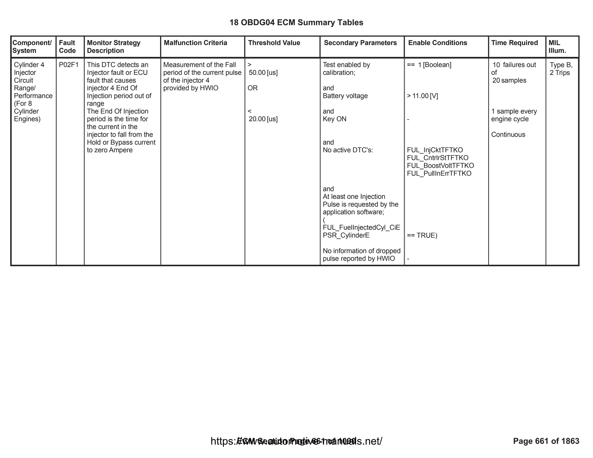 Component/
System
Fault
Code
Monitor Strategy
Description
Malfunction Criteria Threshold Value Secondary Parameters Enable Conditions Time Required MIL
Illum.
Cylinder 4
Injector
Circuit
Range/
Performance
(For 8
Cylinder
Engines)
P02F1 This DTC detects an
Injector fault or ECU
fault that causes
injector 4 End Of
Injection period out of
range
The End Of Injection
period is the time for
the current in the
injector to fall from the
Hold or Bypass current
to zero Ampere
Measurement of the Fall
period of the current pulse
of the injector 4
provided by HWIO
>
[us]
50.00
OR
<
[us]
20.00
Test enabled by
calibration;
and
Battery voltage
and
Key ON
and
No active DTC's:
and
At least one Injection
Pulse is requested by the
application software;
(
FUL_FuelInjectedCyl_CiE
PSR_CylinderE
No information of dropped
pulse reported by HWIO
== [Boolean]
1
> [V]
11.00
-
FUL_InjCktTFTKO
FUL_CntrlrStTFTKO
FUL_BoostVoltTFTKO
FUL_PullInErrTFTKO
== TRUE)
-
failures out
10
of
samples
20
1 sample every
engine cycle
Continuous
Type B,
2 Trips
18 OBDG04 ECM Summary Tables
ECM Section Page 661 of 1090 Page 661 of 1863
https://www.automotive-manuals.net/
 