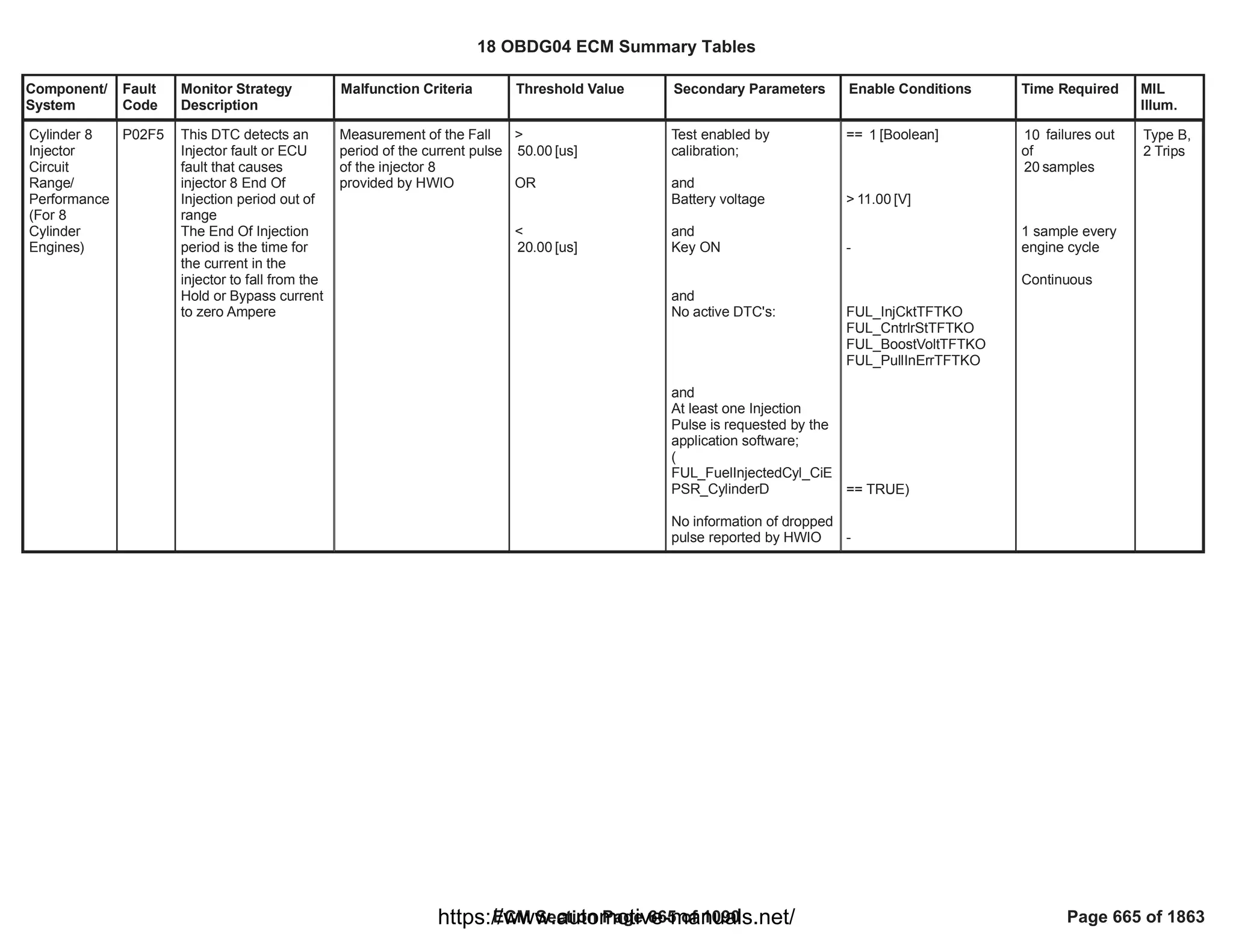 Component/
System
Fault
Code
Monitor Strategy
Description
Malfunction Criteria Threshold Value Secondary Parameters Enable Conditions Time Required MIL
Illum.
Cylinder 8
Injector
Circuit
Range/
Performance
(For 8
Cylinder
Engines)
P02F5 This DTC detects an
Injector fault or ECU
fault that causes
injector 8 End Of
Injection period out of
range
The End Of Injection
period is the time for
the current in the
injector to fall from the
Hold or Bypass current
to zero Ampere
Measurement of the Fall
period of the current pulse
of the injector 8
provided by HWIO
>
[us]
50.00
OR
<
[us]
20.00
Test enabled by
calibration;
and
Battery voltage
and
Key ON
and
No active DTC's:
and
At least one Injection
Pulse is requested by the
application software;
(
FUL_FuelInjectedCyl_CiE
PSR_CylinderD
No information of dropped
pulse reported by HWIO
== [Boolean]
1
> [V]
11.00
-
FUL_InjCktTFTKO
FUL_CntrlrStTFTKO
FUL_BoostVoltTFTKO
FUL_PullInErrTFTKO
== TRUE)
-
failures out
10
of
samples
20
1 sample every
engine cycle
Continuous
Type B,
2 Trips
18 OBDG04 ECM Summary Tables
ECM Section Page 665 of 1090 Page 665 of 1863
https://www.automotive-manuals.net/
 