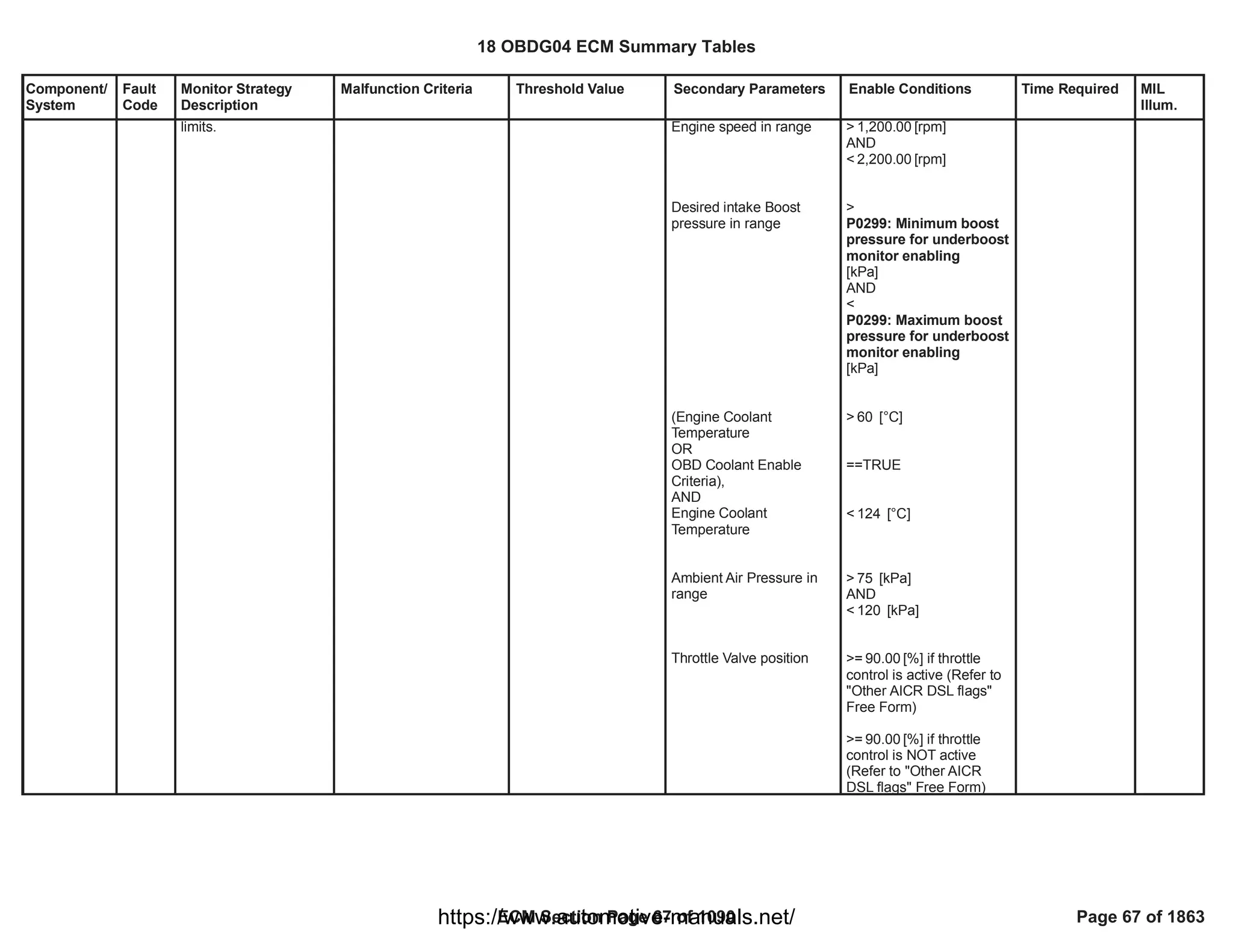 Component/
System
Fault
Code
Monitor Strategy
Description
Malfunction Criteria Threshold Value Secondary Parameters Enable Conditions Time Required MIL
Illum.
limits. Engine speed in range
Desired intake Boost
pressure in range
(Engine Coolant
Temperature
OR
OBD Coolant Enable
Criteria),
AND
Engine Coolant
Temperature
Ambient Air Pressure in
range
Throttle Valve position
> [rpm]
1,200.00
AND
< [rpm]
2,200.00
>
P0299: Minimum boost
pressure for underboost
monitor enabling
[kPa]
AND
<
P0299: Maximum boost
pressure for underboost
monitor enabling
[kPa]
> [°C]
60
==TRUE
< [°C]
124
> [kPa]
75
AND
< [kPa]
120
>= [%] if throttle
90.00
control is active (Refer to
"Other AICR DSL flags"
Free Form)
>= [%] if throttle
90.00
control is NOT active
(Refer to "Other AICR
DSL flags" Free Form)
18 OBDG04 ECM Summary Tables
ECM Section Page 67 of 1090 Page 67 of 1863
https://www.automotive-manuals.net/
 