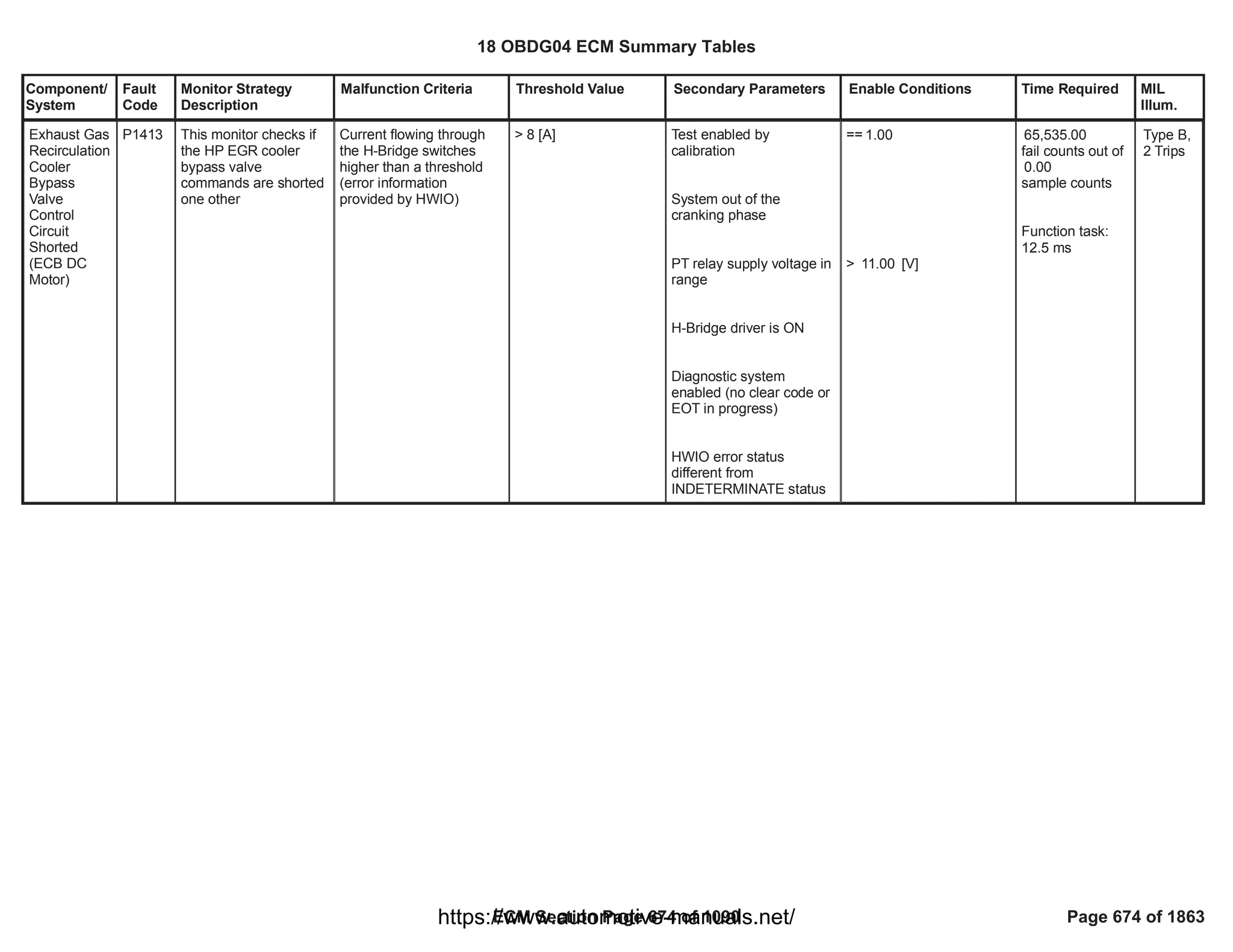 Component/
System
Fault
Code
Monitor Strategy
Description
Malfunction Criteria Threshold Value Secondary Parameters Enable Conditions Time Required MIL
Illum.
Exhaust Gas
Recirculation
Cooler
Bypass
Valve
Control
Circuit
Shorted
(ECB DC
Motor)
P1413 This monitor checks if
the HP EGR cooler
bypass valve
commands are shorted
one other
Current flowing through
the H-Bridge switches
higher than a threshold
(error information
provided by HWIO)
> 8 [A] Test enabled by
calibration
System out of the
cranking phase
PT relay supply voltage in
range
H-Bridge driver is ON
Diagnostic system
enabled (no clear code or
EOT in progress)
HWIO error status
different from
INDETERMINATE status
== 1.00
> [V]
11.00
65,535.00
fail counts out of
0.00
sample counts
Function task:
12.5 ms
Type B,
2 Trips
18 OBDG04 ECM Summary Tables
ECM Section Page 674 of 1090 Page 674 of 1863
https://www.automotive-manuals.net/
 