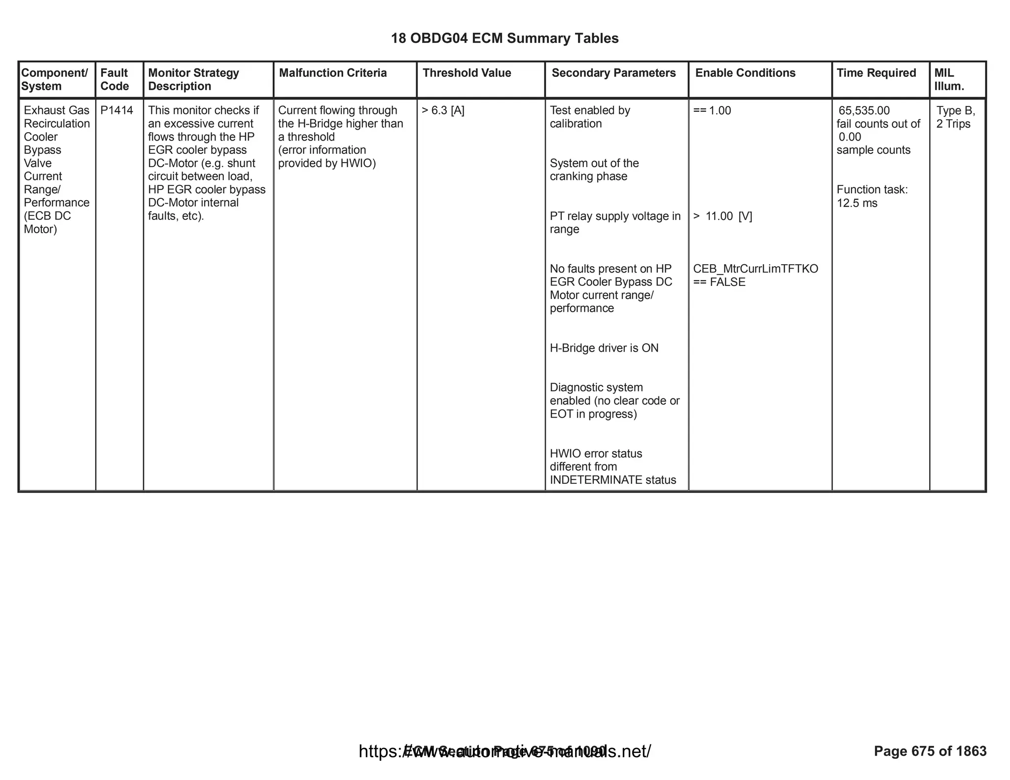Component/
System
Fault
Code
Monitor Strategy
Description
Malfunction Criteria Threshold Value Secondary Parameters Enable Conditions Time Required MIL
Illum.
Exhaust Gas
Recirculation
Cooler
Bypass
Valve
Current
Range/
Performance
(ECB DC
Motor)
P1414 This monitor checks if
an excessive current
flows through the HP
EGR cooler bypass
DC-Motor (e.g. shunt
circuit between load,
HP EGR cooler bypass
DC-Motor internal
faults, etc).
Current flowing through
the H-Bridge higher than
a threshold
(error information
provided by HWIO)
> 6.3 [A] Test enabled by
calibration
System out of the
cranking phase
PT relay supply voltage in
range
No faults present on HP
EGR Cooler Bypass DC
Motor current range/
performance
H-Bridge driver is ON
Diagnostic system
enabled (no clear code or
EOT in progress)
HWIO error status
different from
INDETERMINATE status
== 1.00
> [V]
11.00
CEB_MtrCurrLimTFTKO
== FALSE
65,535.00
fail counts out of
0.00
sample counts
Function task:
12.5 ms
Type B,
2 Trips
18 OBDG04 ECM Summary Tables
ECM Section Page 675 of 1090 Page 675 of 1863
https://www.automotive-manuals.net/
 