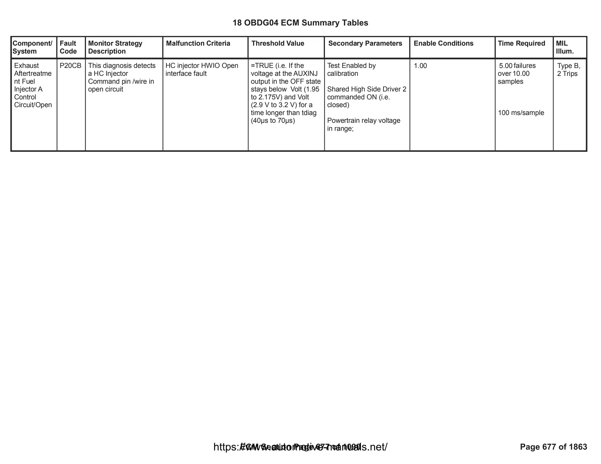 Component/
System
Fault
Code
Monitor Strategy
Description
Malfunction Criteria Threshold Value Secondary Parameters Enable Conditions Time Required MIL
Illum.
Exhaust
Aftertreatme
nt Fuel
Injector A
Control
Circuit/Open
P20CB This diagnosis detects
a HC Injector
Command pin /wire in
open circuit
HC injector HWIO Open
interface fault
=TRUE (i.e. If the
voltage at the AUXINJ
output in the OFF state
stays below Volt (1.95
to 2.175V) and Volt
(2.9 V to 3.2 V) for a
time longer than tdiag
(40—s to 70—s)
Test Enabled by
calibration
Shared High Side Driver 2
commanded ON (i.e.
closed)
Powertrain relay voltage
in range;
1.00 failures
5.00
over 10.00
samples
100 ms/sample
Type B,
2 Trips
18 OBDG04 ECM Summary Tables
ECM Section Page 677 of 1090 Page 677 of 1863
https://www.automotive-manuals.net/
 