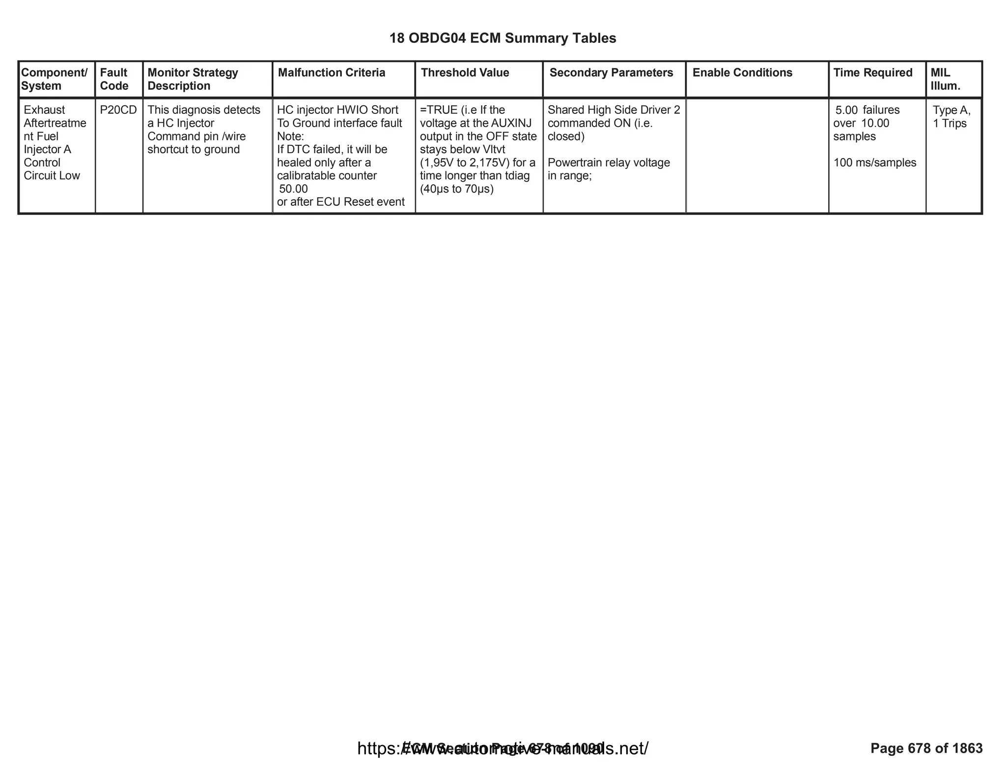 Component/
System
Fault
Code
Monitor Strategy
Description
Malfunction Criteria Threshold Value Secondary Parameters Enable Conditions Time Required MIL
Illum.
Exhaust
Aftertreatme
nt Fuel
Injector A
Control
Circuit Low
P20CD This diagnosis detects
a HC Injector
Command pin /wire
shortcut to ground
HC injector HWIO Short
To Ground interface fault
Note:
If DTC failed, it will be
healed only after a
calibratable counter
50.00
or after ECU Reset event
=TRUE (i.e If the
voltage at the AUXINJ
output in the OFF state
stays below Vltvt
(1,95V to 2,175V) for a
time longer than tdiag
(40—s to 70—s)
Shared High Side Driver 2
commanded ON (i.e.
closed)
Powertrain relay voltage
in range;
failures
5.00
over 10.00
samples
100 ms/samples
Type A,
1 Trips
18 OBDG04 ECM Summary Tables
ECM Section Page 678 of 1090 Page 678 of 1863
https://www.automotive-manuals.net/
 