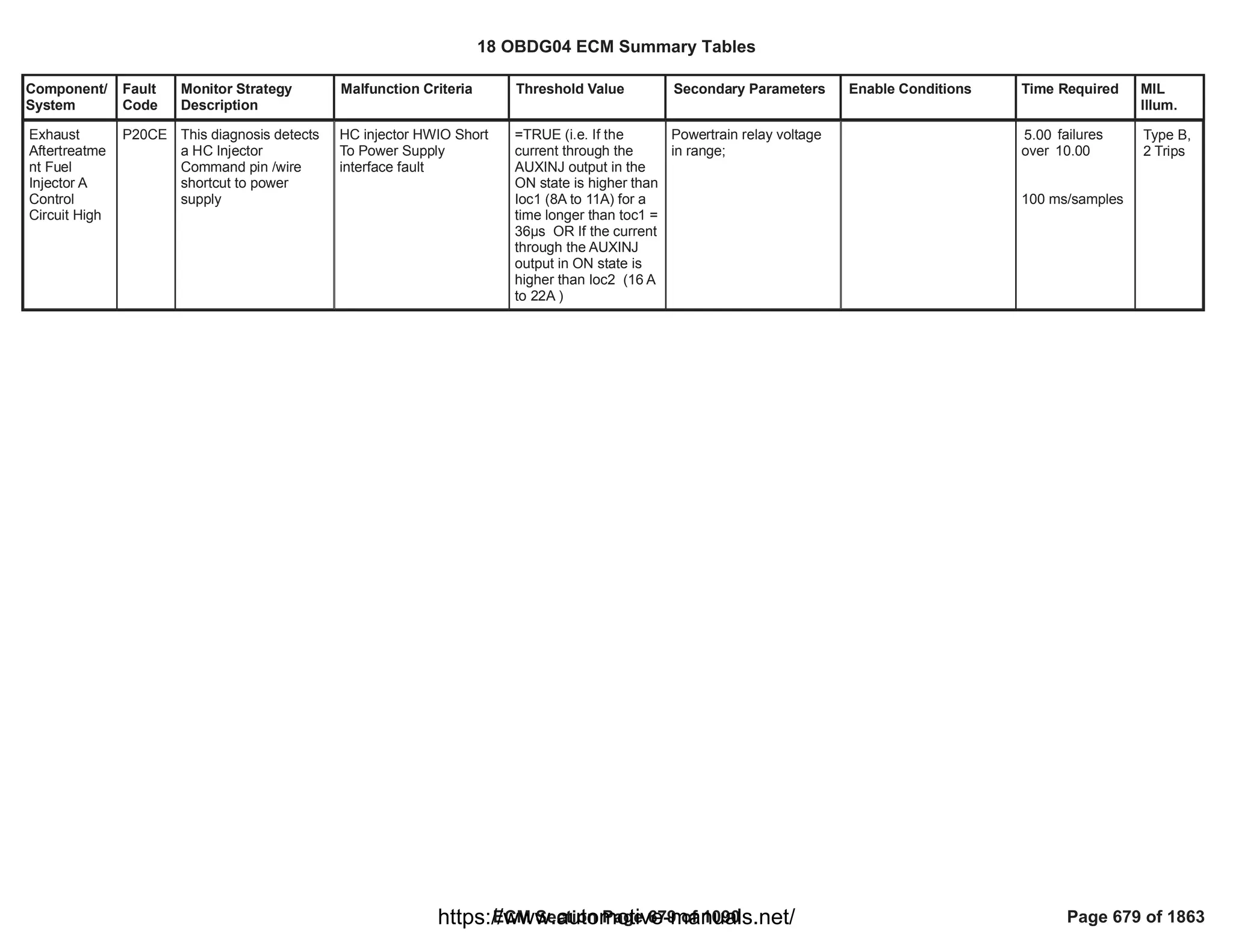 Component/
System
Fault
Code
Monitor Strategy
Description
Malfunction Criteria Threshold Value Secondary Parameters Enable Conditions Time Required MIL
Illum.
Exhaust
Aftertreatme
nt Fuel
Injector A
Control
Circuit High
P20CE This diagnosis detects
a HC Injector
Command pin /wire
shortcut to power
supply
HC injector HWIO Short
To Power Supply
interface fault
=TRUE (i.e. If the
current through the
AUXINJ output in the
ON state is higher than
Ioc1 (8A to 11A) for a
time longer than toc1 =
36—s OR If the current
through the AUXINJ
output in ON state is
higher than Ioc2 (16 A
to 22A )
Powertrain relay voltage
in range;
failures
5.00
over 10.00
100 ms/samples
Type B,
2 Trips
18 OBDG04 ECM Summary Tables
ECM Section Page 679 of 1090 Page 679 of 1863
https://www.automotive-manuals.net/
 