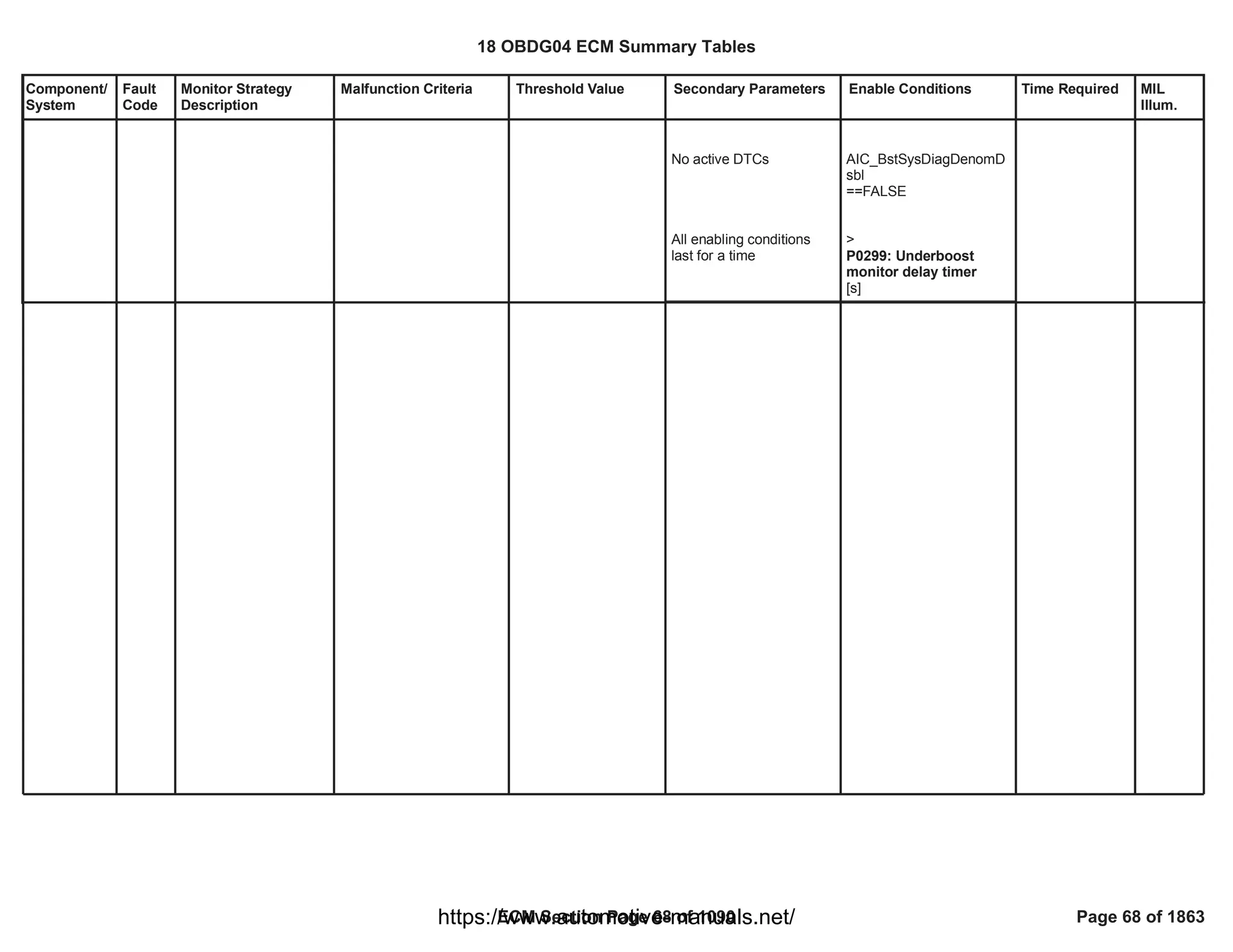 Component/
System
Fault
Code
Monitor Strategy
Description
Malfunction Criteria Threshold Value Secondary Parameters Enable Conditions Time Required MIL
Illum.
No active DTCs
All enabling conditions
last for a time
AIC_BstSysDiagDenomD
sbl
==FALSE
>
P0299: Underboost
monitor delay timer
[s]
18 OBDG04 ECM Summary Tables
ECM Section Page 68 of 1090 Page 68 of 1863
https://www.automotive-manuals.net/
 