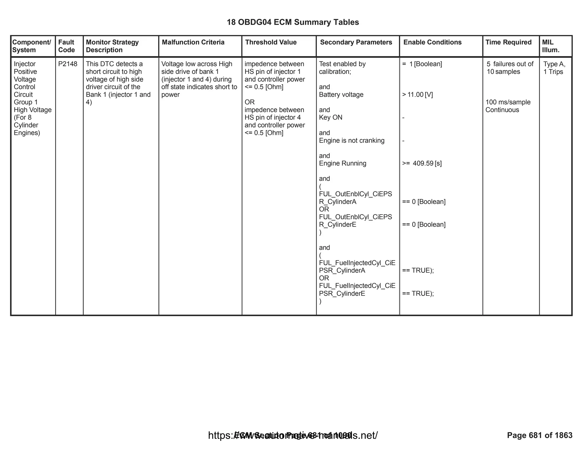 Component/
System
Fault
Code
Monitor Strategy
Description
Malfunction Criteria Threshold Value Secondary Parameters Enable Conditions Time Required MIL
Illum.
Injector
Positive
Voltage
Control
Circuit
Group 1
High Voltage
(For 8
Cylinder
Engines)
P2148 This DTC detects a
short circuit to high
voltage of high side
driver circuit of the
Bank 1 (injector 1 and
4)
Voltage low across High
side drive of bank 1
(injector 1 and 4) during
off state indicates short to
power
impedence between
HS pin of injector 1
and controller power
<= 0.5 [Ohm]
OR
impedence between
HS pin of injector 4
and controller power
<= 0.5 [Ohm]
Test enabled by
calibration;
and
Battery voltage
and
Key ON
and
Engine is not cranking
and
Engine Running
and
(
FUL_OutEnblCyl_CiEPS
R_CylinderA
OR
FUL_OutEnblCyl_CiEPS
R_CylinderE
)
and
(
FUL_FuelInjectedCyl_CiE
PSR_CylinderA
OR
FUL_FuelInjectedCyl_CiE
PSR_CylinderE
)
= [Boolean]
1
> [V]
11.00
-
-
>= [s]
409.59
== 0 [Boolean]
== 0 [Boolean]
== TRUE);
== TRUE);
failures out of
5
samples
10
100 ms/sample
Continuous
Type A,
1 Trips
18 OBDG04 ECM Summary Tables
ECM Section Page 681 of 1090 Page 681 of 1863
https://www.automotive-manuals.net/
 