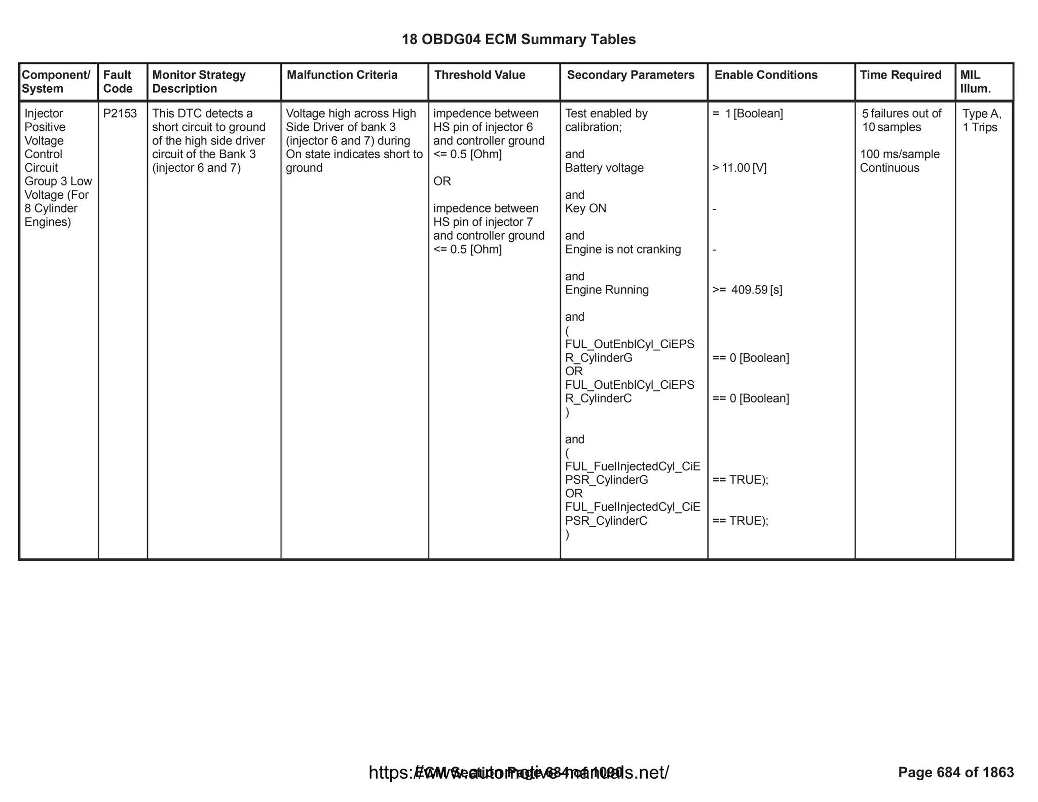 Component/
System
Fault
Code
Monitor Strategy
Description
Malfunction Criteria Threshold Value Secondary Parameters Enable Conditions Time Required MIL
Illum.
Injector
Positive
Voltage
Control
Circuit
Group 3 Low
Voltage (For
8 Cylinder
Engines)
P2153 This DTC detects a
short circuit to ground
of the high side driver
circuit of the Bank 3
(injector 6 and 7)
Voltage high across High
Side Driver of bank 3
(injector 6 and 7) during
On state indicates short to
ground
impedence between
HS pin of injector 6
and controller ground
<= 0.5 [Ohm]
OR
impedence between
HS pin of injector 7
and controller ground
<= 0.5 [Ohm]
Test enabled by
calibration;
and
Battery voltage
and
Key ON
and
Engine is not cranking
and
Engine Running
and
(
FUL_OutEnblCyl_CiEPS
R_CylinderG
OR
FUL_OutEnblCyl_CiEPS
R_CylinderC
)
and
(
FUL_FuelInjectedCyl_CiE
PSR_CylinderG
OR
FUL_FuelInjectedCyl_CiE
PSR_CylinderC
)
= [Boolean]
1
> [V]
11.00
-
-
>= [s]
409.59
== 0 [Boolean]
== 0 [Boolean]
== TRUE);
== TRUE);
failures out of
5
samples
10
100 ms/sample
Continuous
Type A,
1 Trips
18 OBDG04 ECM Summary Tables
ECM Section Page 684 of 1090 Page 684 of 1863
https://www.automotive-manuals.net/
 
