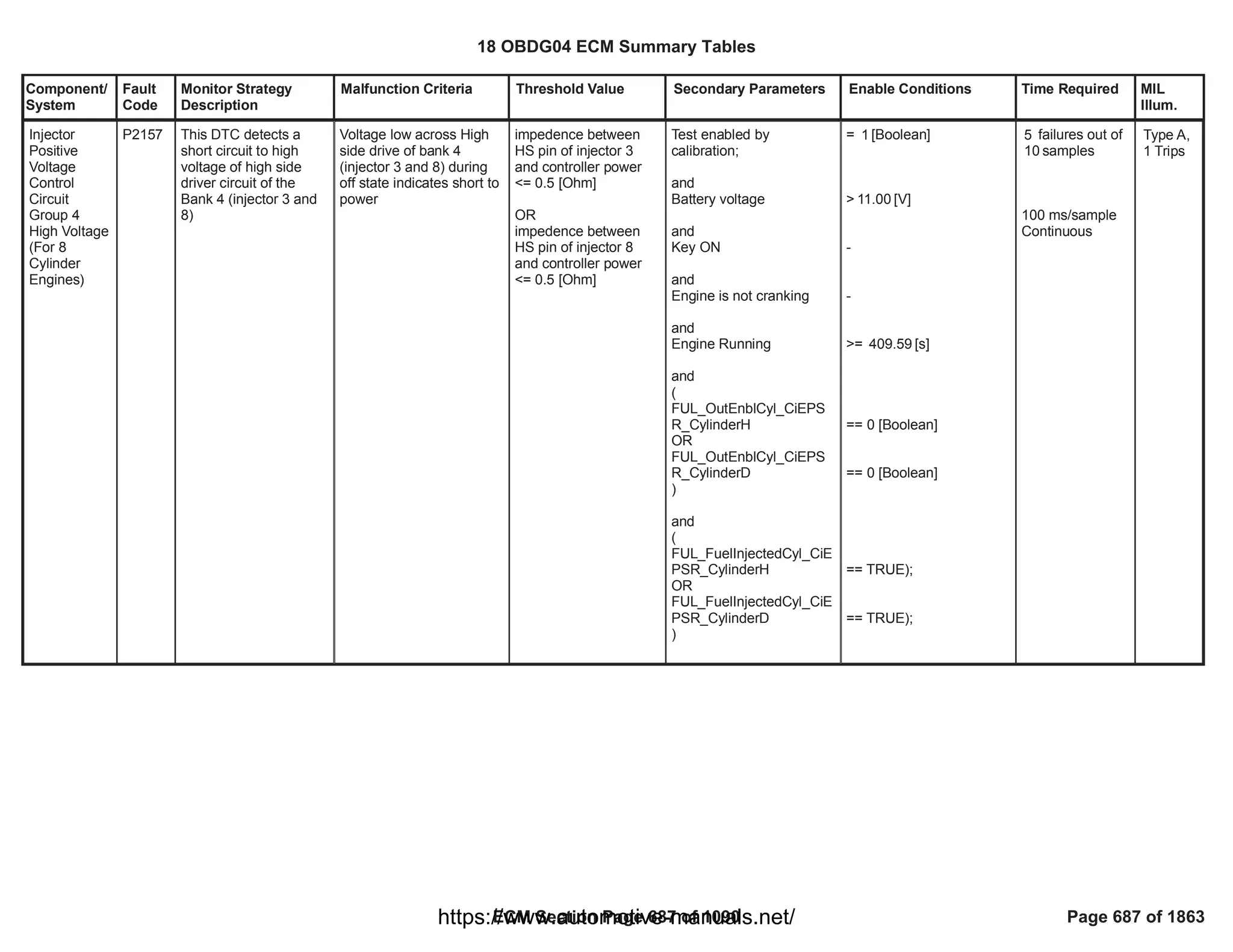 Component/
System
Fault
Code
Monitor Strategy
Description
Malfunction Criteria Threshold Value Secondary Parameters Enable Conditions Time Required MIL
Illum.
Injector
Positive
Voltage
Control
Circuit
Group 4
High Voltage
(For 8
Cylinder
Engines)
P2157 This DTC detects a
short circuit to high
voltage of high side
driver circuit of the
Bank 4 (injector 3 and
8)
Voltage low across High
side drive of bank 4
(injector 3 and 8) during
off state indicates short to
power
impedence between
HS pin of injector 3
and controller power
<= 0.5 [Ohm]
OR
impedence between
HS pin of injector 8
and controller power
<= 0.5 [Ohm]
Test enabled by
calibration;
and
Battery voltage
and
Key ON
and
Engine is not cranking
and
Engine Running
and
(
FUL_OutEnblCyl_CiEPS
R_CylinderH
OR
FUL_OutEnblCyl_CiEPS
R_CylinderD
)
and
(
FUL_FuelInjectedCyl_CiE
PSR_CylinderH
OR
FUL_FuelInjectedCyl_CiE
PSR_CylinderD
)
= [Boolean]
1
> [V]
11.00
-
-
>= [s]
409.59
== 0 [Boolean]
== 0 [Boolean]
== TRUE);
== TRUE);
failures out of
5
samples
10
100 ms/sample
Continuous
Type A,
1 Trips
18 OBDG04 ECM Summary Tables
ECM Section Page 687 of 1090 Page 687 of 1863
https://www.automotive-manuals.net/
 