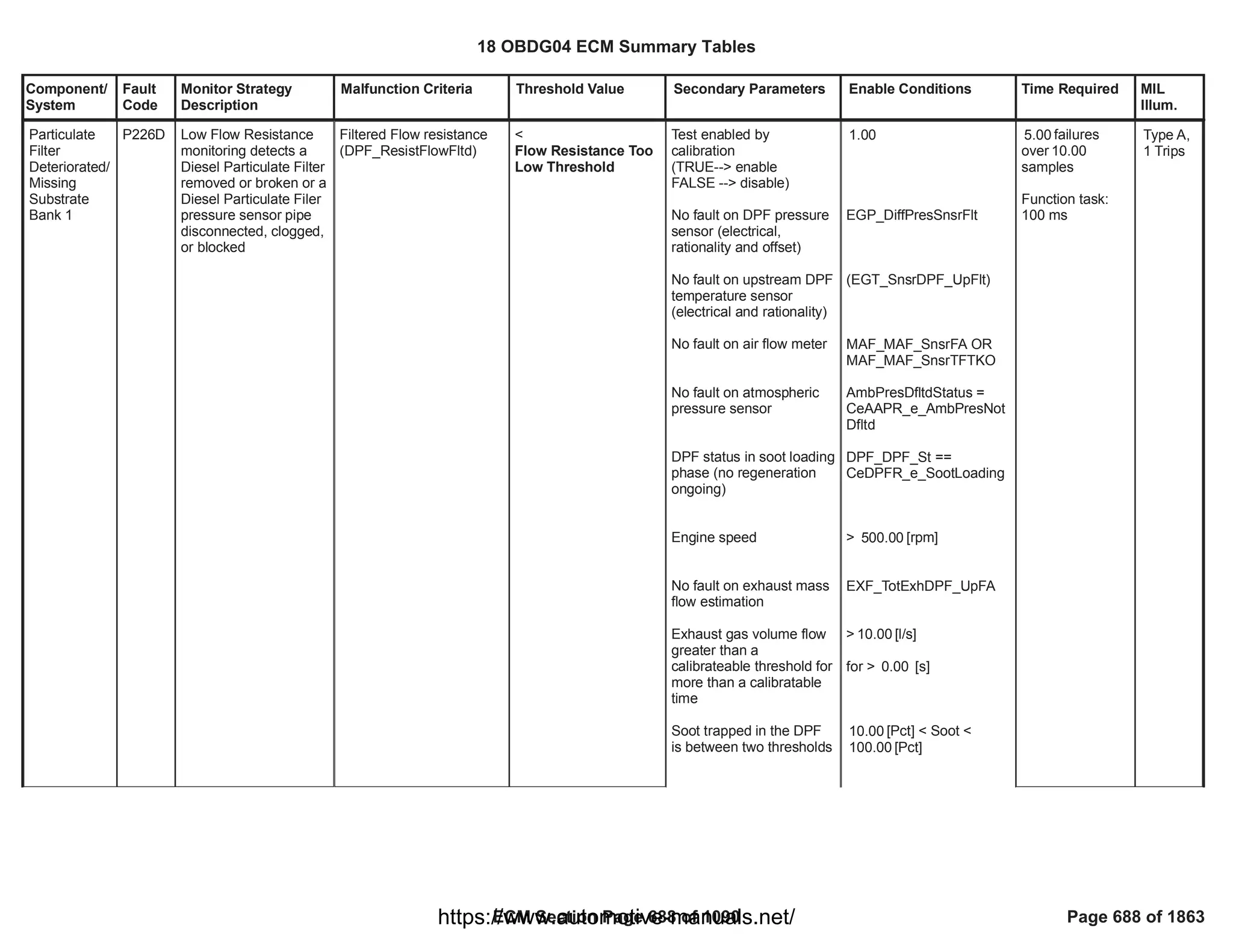 Component/
System
Fault
Code
Monitor Strategy
Description
Malfunction Criteria Threshold Value Secondary Parameters Enable Conditions Time Required MIL
Illum.
Particulate
Filter
Deteriorated/
Missing
Substrate
Bank 1
P226D Low Flow Resistance
monitoring detects a
Diesel Particulate Filter
removed or broken or a
Diesel Particulate Filer
pressure sensor pipe
disconnected, clogged,
or blocked
Filtered Flow resistance
( )
DPF_ResistFlowFltd
<
Flow Resistance Too
Low Threshold
Test enabled by
calibration
(TRUE--> enable
FALSE --> disable)
No fault on DPF pressure
sensor (electrical,
rationality and offset)
No fault on upstream DPF
temperature sensor
(electrical and rationality)
No fault on air flow meter
No fault on atmospheric
pressure sensor
DPF status in soot loading
phase (no regeneration
ongoing)
Engine speed
No fault on exhaust mass
flow estimation
Exhaust gas volume flow
greater than a
calibrateable threshold for
more than a calibratable
time
Soot trapped in the DPF
is between two thresholds
1.00
EGP_DiffPresSnsrFlt
( )
EGT_SnsrDPF_UpFlt
OR
MAF_MAF_SnsrFA
MAF_MAF_SnsrTFTKO
=
AmbPresDfltdStatus
CeAAPR_e_AmbPresNot
Dfltd
==
DPF_DPF_St
CeDPFR_e_SootLoading
> [rpm]
500.00
EXF_TotExhDPF_UpFA
> [l/s]
10.00
for > [s]
0.00
[Pct] < Soot <
10.00
[Pct]
100.00
failures
5.00
over 10.00
samples
Function task:
100 ms
Type A,
1 Trips
18 OBDG04 ECM Summary Tables
ECM Section Page 688 of 1090 Page 688 of 1863
https://www.automotive-manuals.net/
 