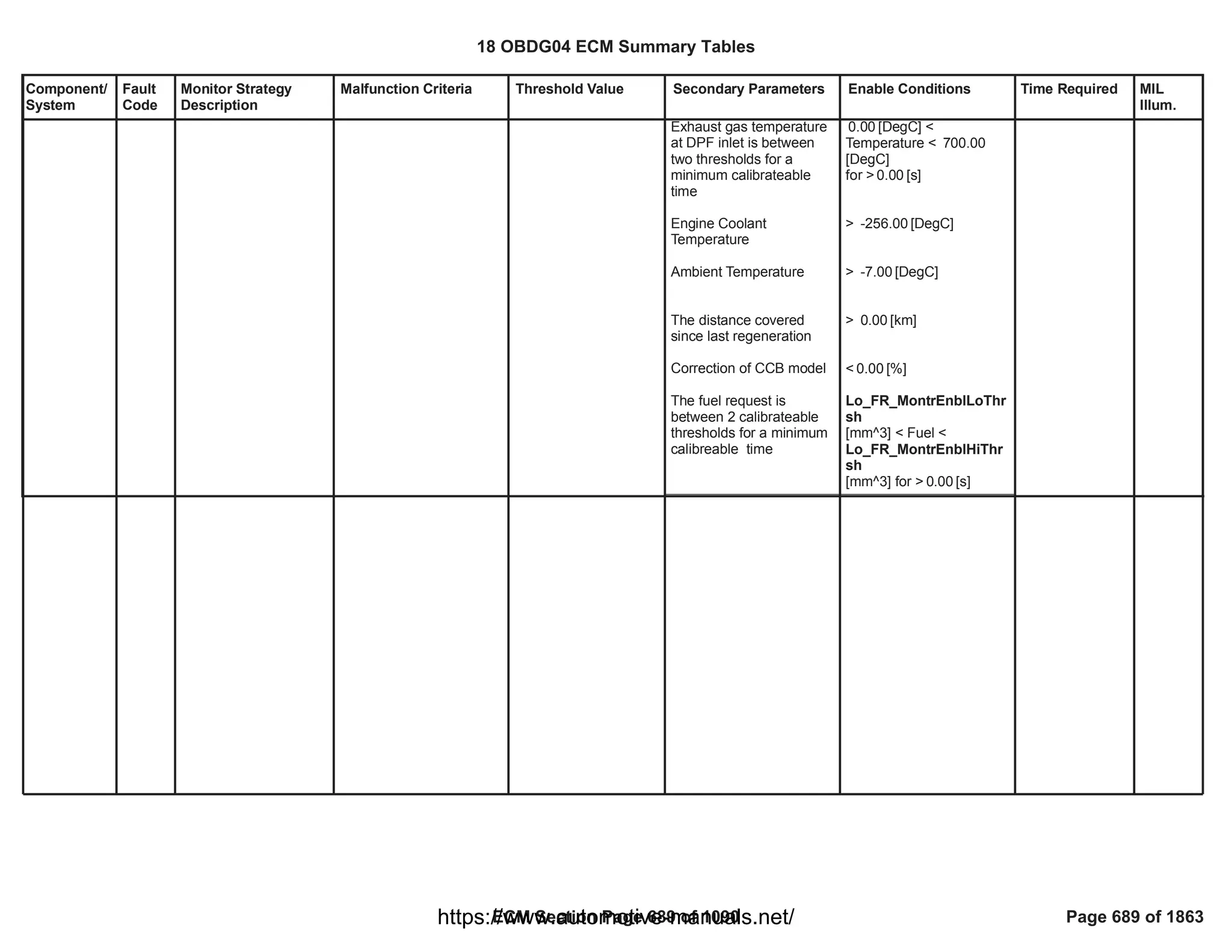 Component/
System
Fault
Code
Monitor Strategy
Description
Malfunction Criteria Threshold Value Secondary Parameters Enable Conditions Time Required MIL
Illum.
Exhaust gas temperature
at DPF inlet is between
two thresholds for a
minimum calibrateable
time
Engine Coolant
Temperature
Ambient Temperature
The distance covered
since last regeneration
Correction of CCB model
The fuel request is
between 2 calibrateable
thresholds for a minimum
calibreable time
[DegC] <
0.00
Temperature < 700.00
[DegC]
for > [s]
0.00
> [DegC]
-256.00
> [DegC]
-7.00
> [km]
0.00
< [%]
0.00
Lo_FR_MontrEnblLoThr
sh
[mm^3] < Fuel <
Lo_FR_MontrEnblHiThr
sh
[mm^3] for > [s]
0.00
18 OBDG04 ECM Summary Tables
ECM Section Page 689 of 1090 Page 689 of 1863
https://www.automotive-manuals.net/
 