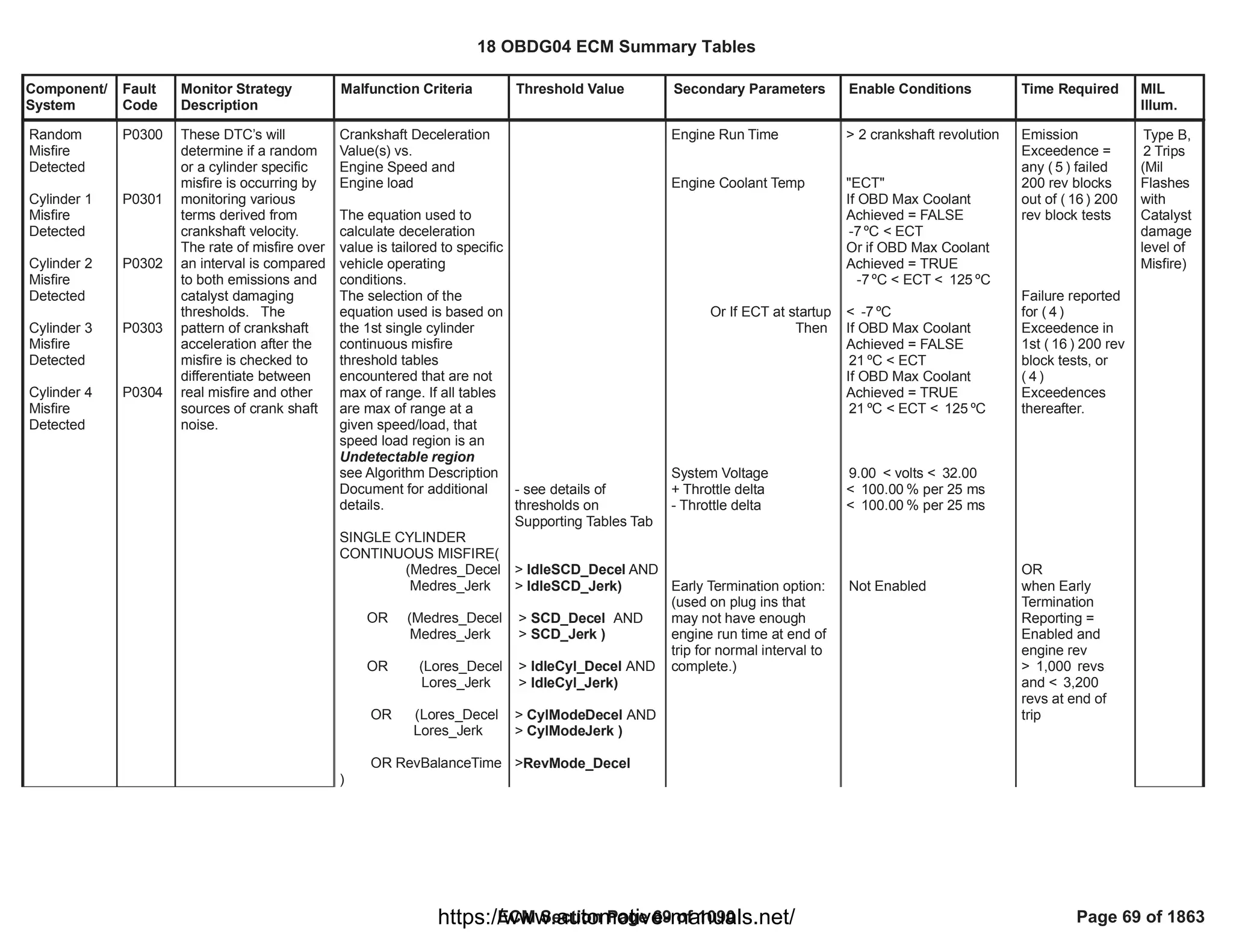 Component/
System
Fault
Code
Monitor Strategy
Description
Malfunction Criteria Threshold Value Secondary Parameters Enable Conditions Time Required MIL
Illum.
Random
Misfire
Detected
Cylinder 1
Misfire
Detected
Cylinder 2
Misfire
Detected
Cylinder 3
Misfire
Detected
Cylinder 4
Misfire
Detected
P0300
P0301
P0302
P0303
P0304
These DTC’s will
determine if a random
or a cylinder specific
misfire is occurring by
monitoring various
terms derived from
crankshaft velocity.
The rate of misfire over
an interval is compared
to both emissions and
catalyst damaging
thresholds. The
pattern of crankshaft
acceleration after the
misfire is checked to
differentiate between
real misfire and other
sources of crank shaft
noise.
Crankshaft Deceleration
Value(s) vs.
Engine Speed and
Engine load
The equation used to
calculate deceleration
value is tailored to specific
vehicle operating
conditions.
The selection of the
equation used is based on
the 1st single cylinder
continuous misfire
threshold tables
encountered that are not
max of range. If all tables
are max of range at a
given speed/load, that
speed load region is an
Undetectable region
see Algorithm Description
Document for additional
details.
SINGLE CYLINDER
CONTINUOUS MISFIRE(
(Medres_Decel
Medres_Jerk
OR (Medres_Decel
Medres_Jerk
OR (Lores_Decel
Lores_Jerk
OR (Lores_Decel
Lores_Jerk
OR RevBalanceTime
)
- see details of
thresholds on
Supporting Tables Tab
> AND
IdleSCD_Decel
> )
IdleSCD_Jerk
> AND
SCD_Decel
> )
SCD_Jerk
> AND
IdleCyl_Decel
> )
IdleCyl_Jerk
> AND
CylModeDecel
> )
CylModeJerk
>RevMode_Decel
Engine Run Time
Engine Coolant Temp
Or If ECT at startup
Then
System Voltage
+ Throttle delta
- Throttle delta
Early Termination option:
(used on plug ins that
may not have enough
engine run time at end of
trip for normal interval to
complete.)
> 2 crankshaft revolution
"ECT"
If OBD Max Coolant
Achieved = FALSE
ºC < ECT
-7
Or if OBD Max Coolant
Achieved = TRUE
ºC < ECT < ºC
-7 125
< ºC
-7
If OBD Max Coolant
Achieved = FALSE
ºC < ECT
21
If OBD Max Coolant
Achieved = TRUE
ºC < ECT < ºC
21 125
< volts <
9.00 32.00
< % per 25 ms
100.00
< % per 25 ms
100.00
Not Enabled
Emission
Exceedence =
any ( ) failed
5
200 rev blocks
out of ( ) 200
16
rev block tests
Failure reported
for ( )
4
Exceedence in
1st ( ) 200 rev
16
block tests, or
( )
4
Exceedences
thereafter.
OR
when Early
Termination
Reporting =
Enabled and
engine rev
> revs
1,000
and < 3,200
revs at end of
trip
Type B,
2 Trips
(Mil
Flashes
with
Catalyst
damage
level of
Misfire)
18 OBDG04 ECM Summary Tables
ECM Section Page 69 of 1090 Page 69 of 1863
https://www.automotive-manuals.net/
 