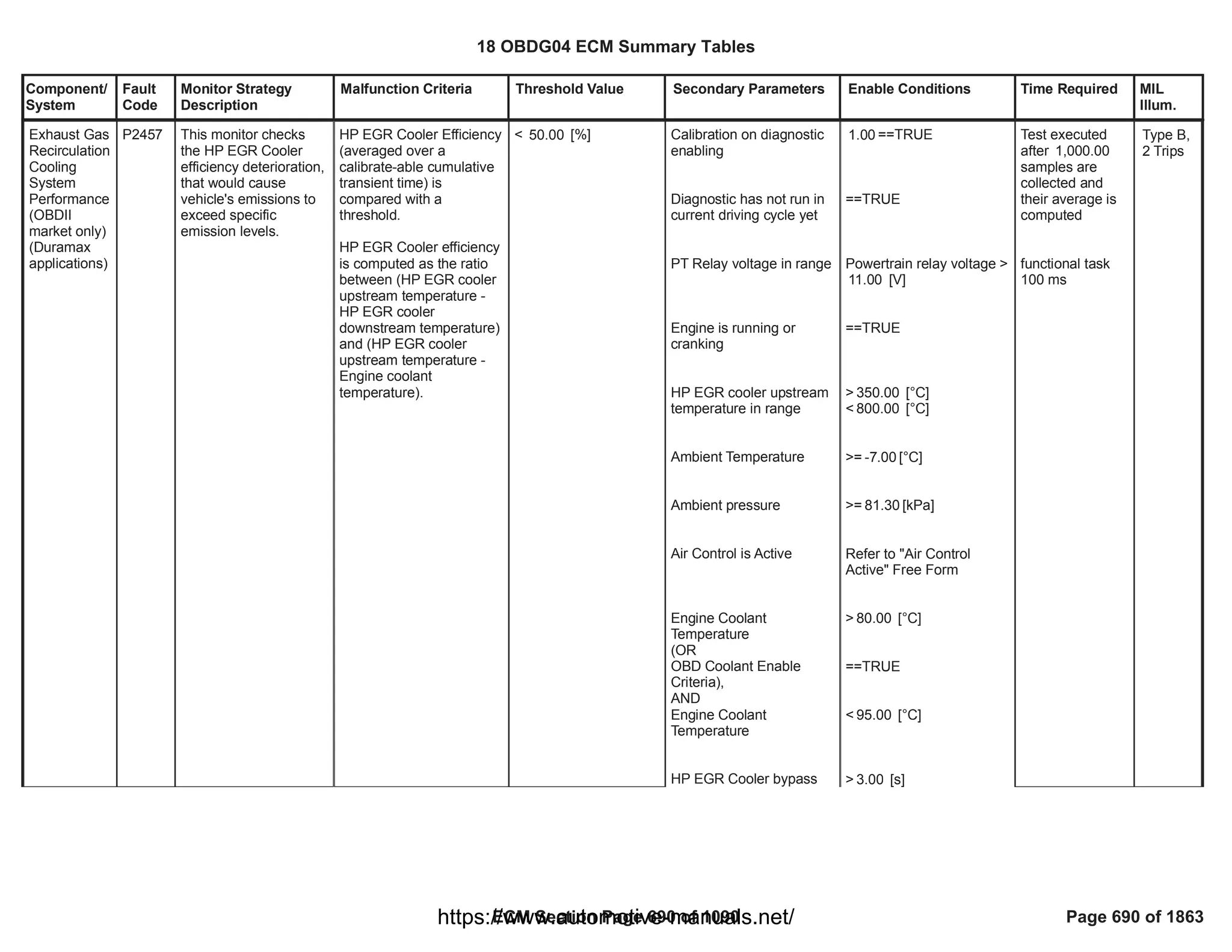 Component/
System
Fault
Code
Monitor Strategy
Description
Malfunction Criteria Threshold Value Secondary Parameters Enable Conditions Time Required MIL
Illum.
Exhaust Gas
Recirculation
Cooling
System
Performance
(OBDII
market only)
(Duramax
applications)
P2457 This monitor checks
the HP EGR Cooler
efficiency deterioration,
that would cause
vehicle's emissions to
exceed specific
emission levels.
HP EGR Cooler Efficiency
(averaged over a
calibrate-able cumulative
transient time) is
compared with a
threshold.
HP EGR Cooler efficiency
is computed as the ratio
between (HP EGR cooler
upstream temperature -
HP EGR cooler
downstream temperature)
and (HP EGR cooler
upstream temperature -
Engine coolant
temperature).
< [%]
50.00 Calibration on diagnostic
enabling
Diagnostic has not run in
current driving cycle yet
PT Relay voltage in range
Engine is running or
cranking
HP EGR cooler upstream
temperature in range
Ambient Temperature
Ambient pressure
Air Control is Active
Engine Coolant
Temperature
(OR
OBD Coolant Enable
Criteria),
AND
Engine Coolant
Temperature
HP EGR Cooler bypass
==TRUE
1.00
==TRUE
Powertrain relay voltage >
[V]
11.00
==TRUE
> [°C]
350.00
< [°C]
800.00
>= [°C]
-7.00
>= [kPa]
81.30
Refer to "Air Control
Active" Free Form
> [°C]
80.00
==TRUE
< [°C]
95.00
> [s]
3.00
Test executed
after 1,000.00
samples are
collected and
their average is
computed
functional task
100 ms
Type B,
2 Trips
18 OBDG04 ECM Summary Tables
ECM Section Page 690 of 1090 Page 690 of 1863
https://www.automotive-manuals.net/
 