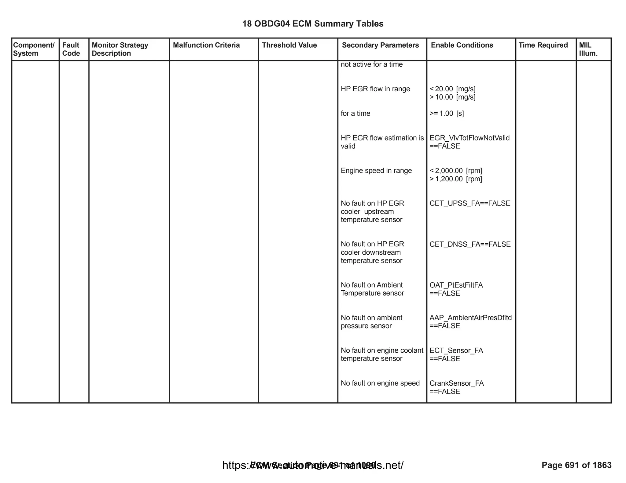 Component/
System
Fault
Code
Monitor Strategy
Description
Malfunction Criteria Threshold Value Secondary Parameters Enable Conditions Time Required MIL
Illum.
not active for a time
HP EGR flow in range
for a time
HP EGR flow estimation is
valid
Engine speed in range
No fault on HP EGR
cooler upstream
temperature sensor
No fault on HP EGR
cooler downstream
temperature sensor
No fault on Ambient
Temperature sensor
No fault on ambient
pressure sensor
No fault on engine coolant
temperature sensor
No fault on engine speed
< [mg/s]
20.00
> [mg/s]
10.00
>= [s]
1.00
EGR_VlvTotFlowNotValid
==FALSE
< [rpm]
2,000.00
> [rpm]
1,200.00
==FALSE
CET_UPSS_FA
==FALSE
CET_DNSS_FA
OAT_PtEstFiltFA
==FALSE
AAP_AmbientAirPresDfltd
==FALSE
ECT_Sensor_FA
==FALSE
CrankSensor_FA
==FALSE
18 OBDG04 ECM Summary Tables
ECM Section Page 691 of 1090 Page 691 of 1863
https://www.automotive-manuals.net/
 