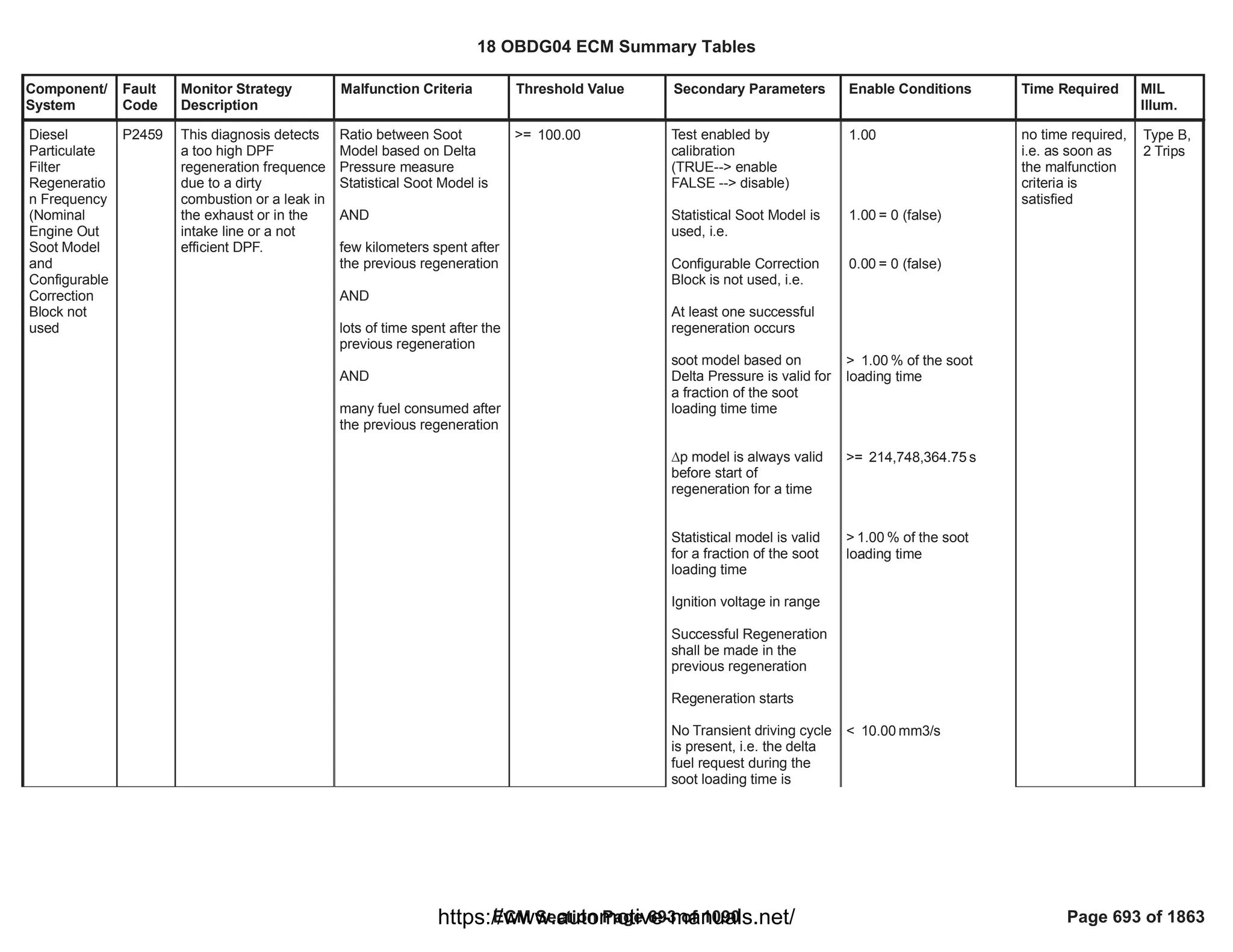 Component/
System
Fault
Code
Monitor Strategy
Description
Malfunction Criteria Threshold Value Secondary Parameters Enable Conditions Time Required MIL
Illum.
Diesel
Particulate
Filter
Regeneratio
n Frequency
(Nominal
Engine Out
Soot Model
and
Configurable
Correction
Block not
used
P2459 This diagnosis detects
a too high DPF
regeneration frequence
due to a dirty
combustion or a leak in
the exhaust or in the
intake line or a not
efficient DPF.
Ratio between Soot
Model based on Delta
Pressure measure
Statistical Soot Model is
AND
few kilometers spent after
the previous regeneration
AND
lots of time spent after the
previous regeneration
AND
many fuel consumed after
the previous regeneration
>= 100.00 Test enabled by
calibration
(TRUE--> enable
FALSE --> disable)
Statistical Soot Model is
used, i.e.
Configurable Correction
Block is not used, i.e.
At least one successful
regeneration occurs
soot model based on
Delta Pressure is valid for
a fraction of the soot
loading time time
¨p model is always valid
before start of
regeneration for a time
Statistical model is valid
for a fraction of the soot
loading time
Ignition voltage in range
Successful Regeneration
shall be made in the
previous regeneration
Regeneration starts
No Transient driving cycle
is present, i.e. the delta
fuel request during the
soot loading time is
1.00
= 0 (false)
1.00
= 0 (false)
0.00
> % of the soot
1.00
loading time
>= s
214,748,364.75
> % of the soot
1.00
loading time
< mm3/s
10.00
no time required,
i.e. as soon as
the malfunction
criteria is
satisfied
Type B,
2 Trips
18 OBDG04 ECM Summary Tables
ECM Section Page 693 of 1090 Page 693 of 1863
https://www.automotive-manuals.net/
 