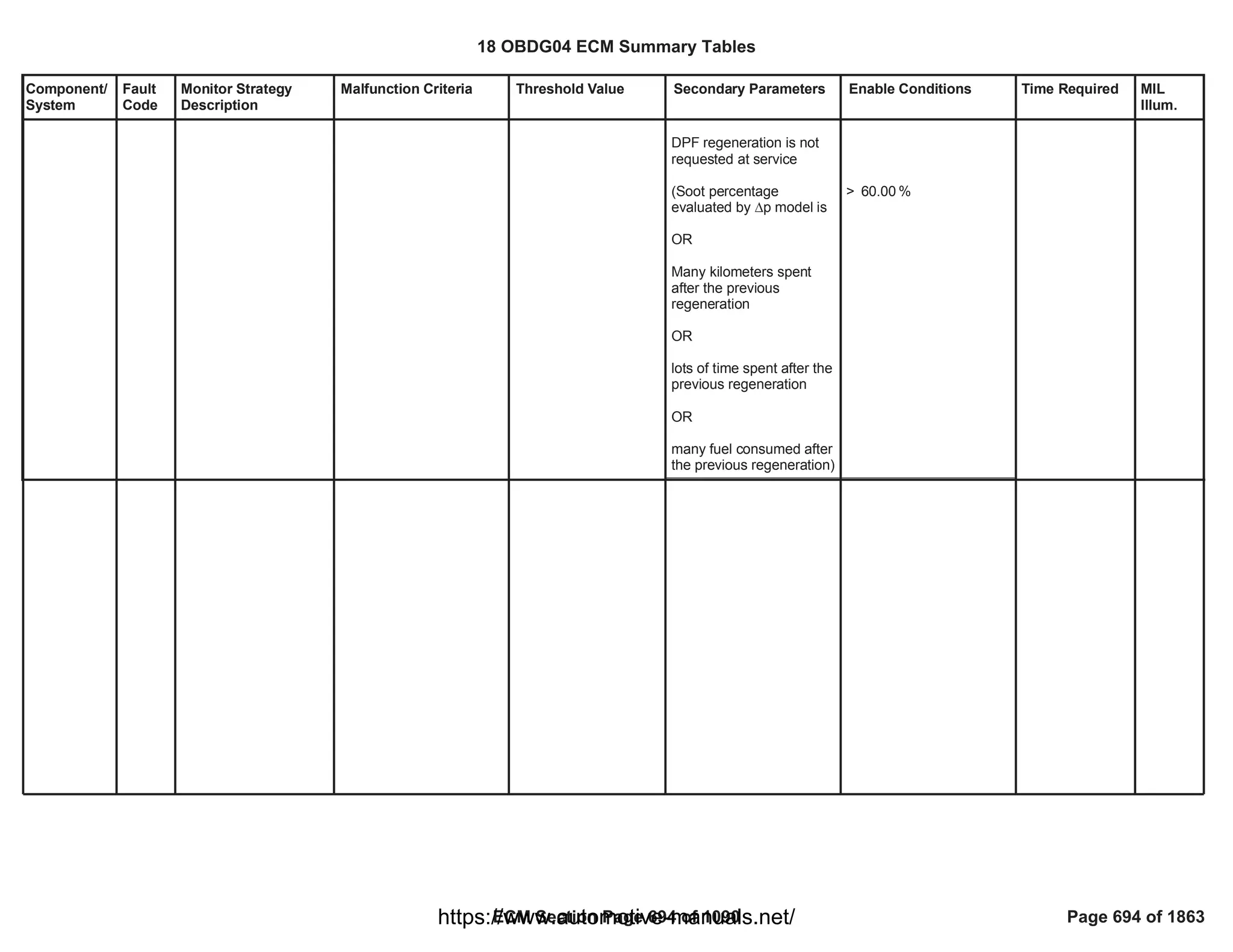 Component/
System
Fault
Code
Monitor Strategy
Description
Malfunction Criteria Threshold Value Secondary Parameters Enable Conditions Time Required MIL
Illum.
DPF regeneration is not
requested at service
(Soot percentage
evaluated by ¨p model is
OR
Many kilometers spent
after the previous
regeneration
OR
lots of time spent after the
previous regeneration
OR
many fuel consumed after
the previous regeneration)
> %
60.00
18 OBDG04 ECM Summary Tables
ECM Section Page 694 of 1090 Page 694 of 1863
https://www.automotive-manuals.net/
 