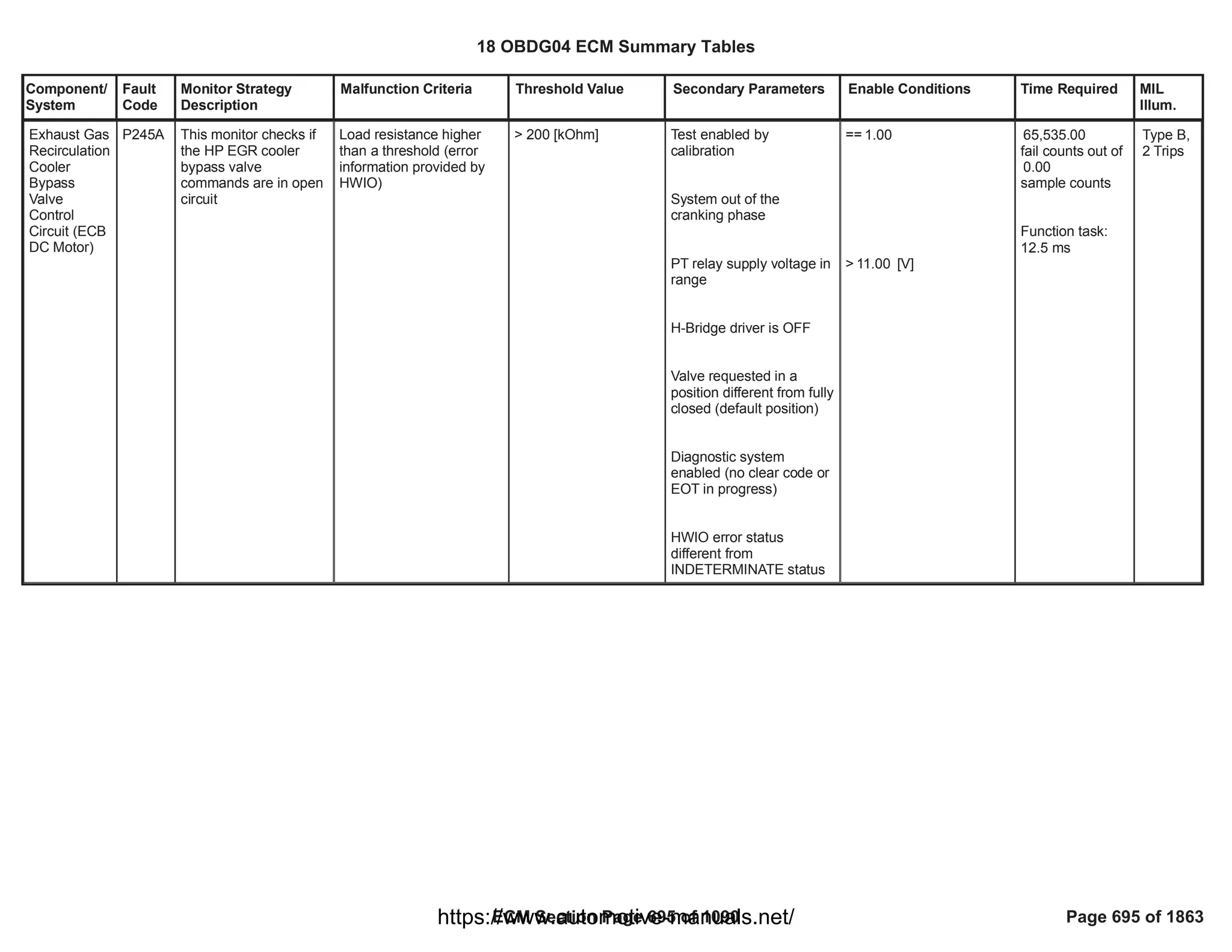 Component/
System
Fault
Code
Monitor Strategy
Description
Malfunction Criteria Threshold Value Secondary Parameters Enable Conditions Time Required MIL
Illum.
Exhaust Gas
Recirculation
Cooler
Bypass
Valve
Control
Circuit (ECB
DC Motor)
P245A This monitor checks if
the HP EGR cooler
bypass valve
commands are in open
circuit
Load resistance higher
than a threshold (error
information provided by
HWIO)
> 200 [kOhm] Test enabled by
calibration
System out of the
cranking phase
PT relay supply voltage in
range
H-Bridge driver is OFF
Valve requested in a
position different from fully
closed (default position)
Diagnostic system
enabled (no clear code or
EOT in progress)
HWIO error status
different from
INDETERMINATE status
== 1.00
> [V]
11.00
65,535.00
fail counts out of
0.00
sample counts
Function task:
12.5 ms
Type B,
2 Trips
18 OBDG04 ECM Summary Tables
ECM Section Page 695 of 1090 Page 695 of 1863
https://www.automotive-manuals.net/
 