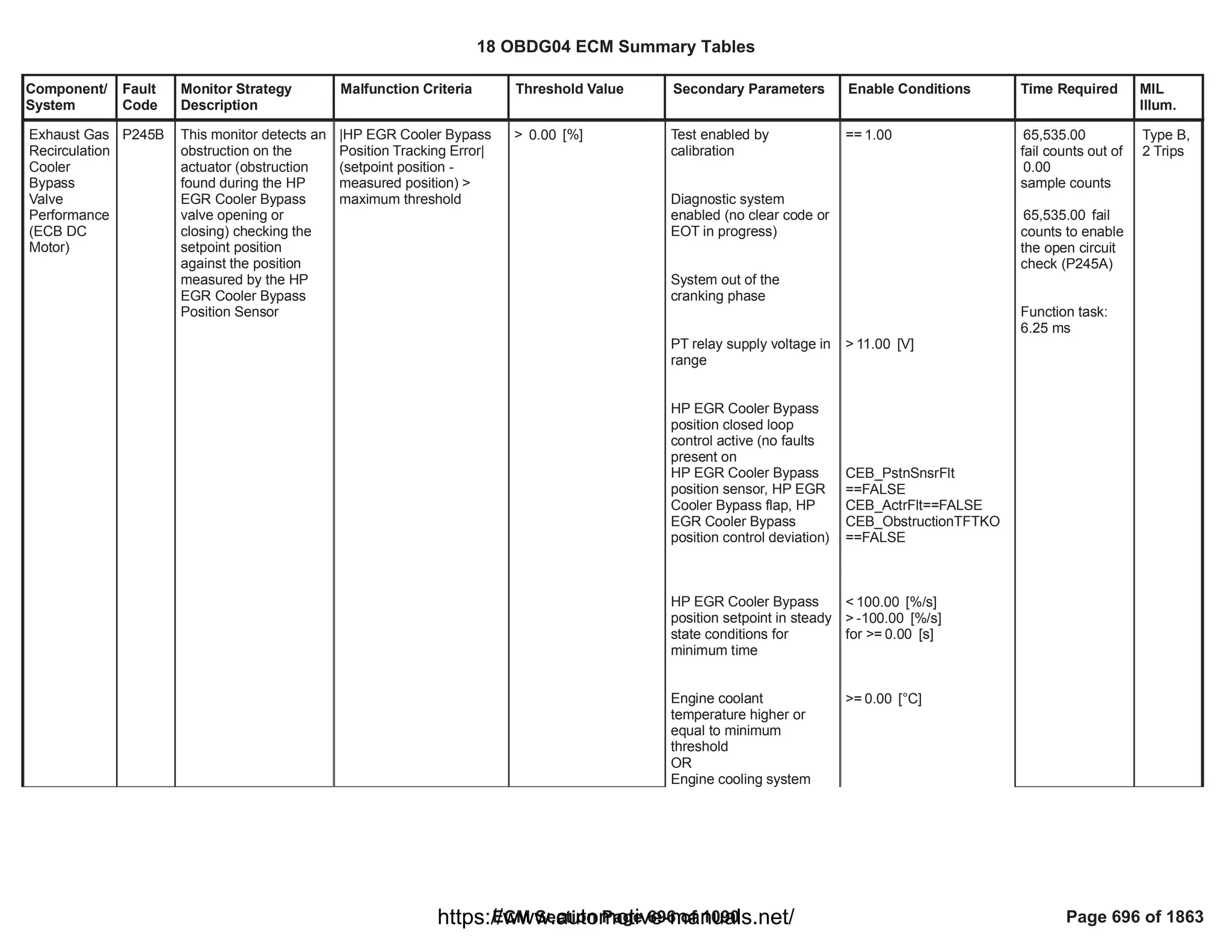 Component/
System
Fault
Code
Monitor Strategy
Description
Malfunction Criteria Threshold Value Secondary Parameters Enable Conditions Time Required MIL
Illum.
Exhaust Gas
Recirculation
Cooler
Bypass
Valve
Performance
(ECB DC
Motor)
P245B This monitor detects an
obstruction on the
actuator (obstruction
found during the HP
EGR Cooler Bypass
valve opening or
closing) checking the
setpoint position
against the position
measured by the HP
EGR Cooler Bypass
Position Sensor
|HP EGR Cooler Bypass
Position Tracking Error|
(setpoint position -
measured position) >
maximum threshold
> [%]
0.00 Test enabled by
calibration
Diagnostic system
enabled (no clear code or
EOT in progress)
System out of the
cranking phase
PT relay supply voltage in
range
HP EGR Cooler Bypass
position closed loop
control active (no faults
present on
HP EGR Cooler Bypass
position sensor, HP EGR
Cooler Bypass flap, HP
EGR Cooler Bypass
position control deviation)
HP EGR Cooler Bypass
position setpoint in steady
state conditions for
minimum time
Engine coolant
temperature higher or
equal to minimum
threshold
OR
Engine cooling system
== 1.00
> [V]
11.00
CEB_PstnSnsrFlt
==FALSE
==FALSE
CEB_ActrFlt
CEB_ObstructionTFTKO
==FALSE
< [%/s]
100.00
> [%/s]
-100.00
for >= [s]
0.00
>= [°C]
0.00
65,535.00
fail counts out of
0.00
sample counts
fail
65,535.00
counts to enable
the open circuit
check (P245A)
Function task:
6.25 ms
Type B,
2 Trips
18 OBDG04 ECM Summary Tables
ECM Section Page 696 of 1090 Page 696 of 1863
https://www.automotive-manuals.net/
 