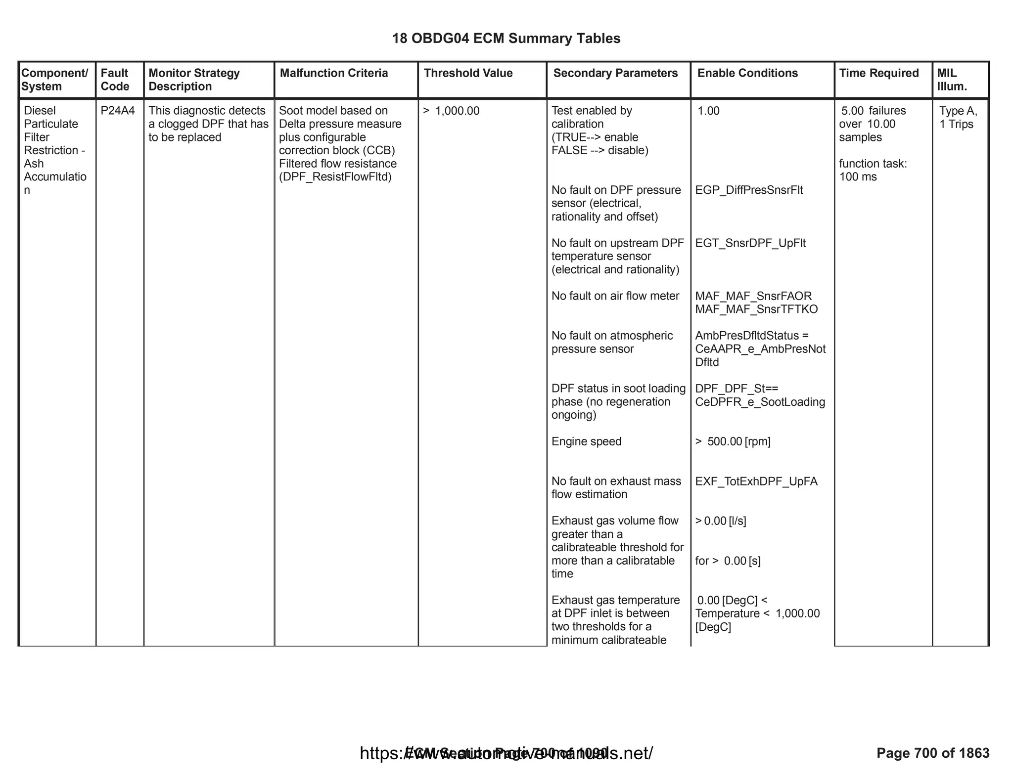 Component/
System
Fault
Code
Monitor Strategy
Description
Malfunction Criteria Threshold Value Secondary Parameters Enable Conditions Time Required MIL
Illum.
Diesel
Particulate
Filter
Restriction -
Ash
Accumulatio
n
P24A4 This diagnostic detects
a clogged DPF that has
to be replaced
Soot model based on
Delta pressure measure
plus configurable
correction block (CCB)
Filtered flow resistance
( )
DPF_ResistFlowFltd
> 1,000.00 Test enabled by
calibration
(TRUE--> enable
FALSE --> disable)
No fault on DPF pressure
sensor (electrical,
rationality and offset)
No fault on upstream DPF
temperature sensor
(electrical and rationality)
No fault on air flow meter
No fault on atmospheric
pressure sensor
DPF status in soot loading
phase (no regeneration
ongoing)
Engine speed
No fault on exhaust mass
flow estimation
Exhaust gas volume flow
greater than a
calibrateable threshold for
more than a calibratable
time
Exhaust gas temperature
at DPF inlet is between
two thresholds for a
minimum calibrateable
1.00
EGP_DiffPresSnsrFlt
EGT_SnsrDPF_UpFlt
OR
MAF_MAF_SnsrFA
MAF_MAF_SnsrTFTKO
=
AmbPresDfltdStatus
CeAAPR_e_AmbPresNot
Dfltd
==
DPF_DPF_St
CeDPFR_e_SootLoading
> [rpm]
500.00
EXF_TotExhDPF_UpFA
> [l/s]
0.00
for > [s]
0.00
[DegC] <
0.00
Temperature < 1,000.00
[DegC]
failures
5.00
over 10.00
samples
function task:
100 ms
Type A,
1 Trips
18 OBDG04 ECM Summary Tables
ECM Section Page 700 of 1090 Page 700 of 1863
https://www.automotive-manuals.net/
 