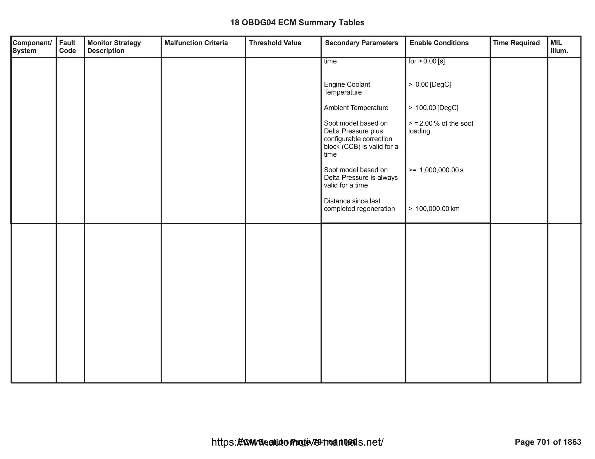 Component/
System
Fault
Code
Monitor Strategy
Description
Malfunction Criteria Threshold Value Secondary Parameters Enable Conditions Time Required MIL
Illum.
time
Engine Coolant
Temperature
Ambient Temperature
Soot model based on
Delta Pressure plus
configurable correction
block (CCB) is valid for a
time
Soot model based on
Delta Pressure is always
valid for a time
Distance since last
completed regeneration
for > [s]
0.00
> [DegC]
0.00
> [DegC]
100.00
> = % of the soot
2.00
loading
>= s
1,000,000.00
> km
100,000.00
18 OBDG04 ECM Summary Tables
ECM Section Page 701 of 1090 Page 701 of 1863
https://www.automotive-manuals.net/
 
