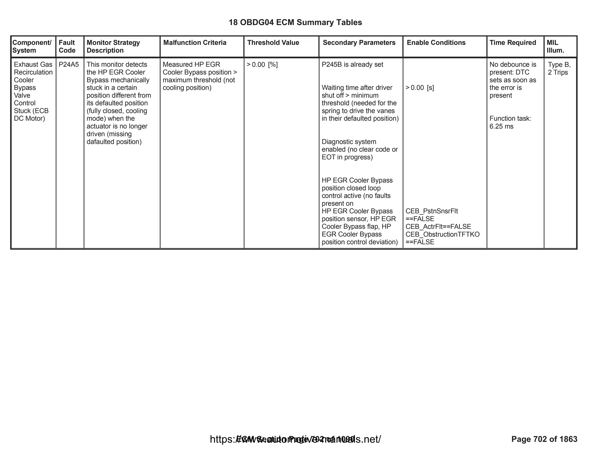 Component/
System
Fault
Code
Monitor Strategy
Description
Malfunction Criteria Threshold Value Secondary Parameters Enable Conditions Time Required MIL
Illum.
Exhaust Gas
Recirculation
Cooler
Bypass
Valve
Control
Stuck (ECB
DC Motor)
P24A5 This monitor detects
the HP EGR Cooler
Bypass mechanically
stuck in a certain
position different from
its defaulted position
(fully closed, cooling
mode) when the
actuator is no longer
driven (missing
dafaulted position)
Measured HP EGR
Cooler Bypass position >
maximum threshold (not
cooling position)
> [%]
0.00 P245B is already set
Waiting time after driver
shut off > minimum
threshold (needed for the
spring to drive the vanes
in their defaulted position)
Diagnostic system
enabled (no clear code or
EOT in progress)
HP EGR Cooler Bypass
position closed loop
control active (no faults
present on
HP EGR Cooler Bypass
position sensor, HP EGR
Cooler Bypass flap, HP
EGR Cooler Bypass
position control deviation)
> [s]
0.00
CEB_PstnSnsrFlt
==FALSE
==FALSE
CEB_ActrFlt
CEB_ObstructionTFTKO
==FALSE
No debounce is
present: DTC
sets as soon as
the error is
present
Function task:
6.25 ms
Type B,
2 Trips
18 OBDG04 ECM Summary Tables
ECM Section Page 702 of 1090 Page 702 of 1863
https://www.automotive-manuals.net/
 