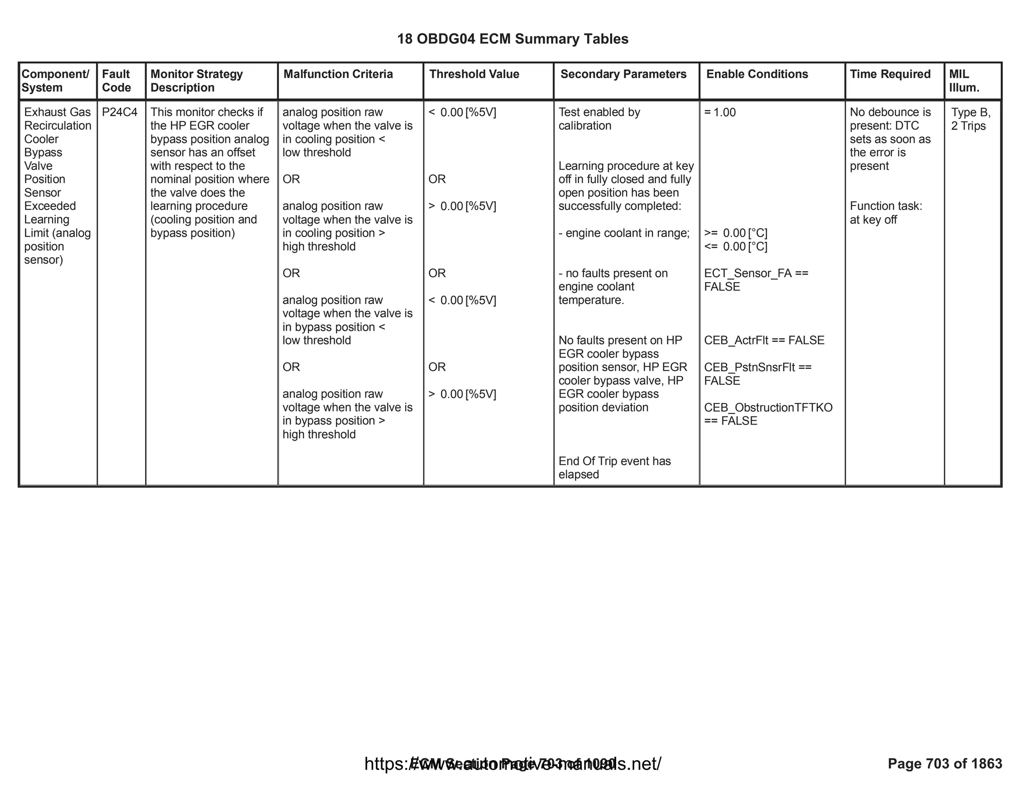 Component/
System
Fault
Code
Monitor Strategy
Description
Malfunction Criteria Threshold Value Secondary Parameters Enable Conditions Time Required MIL
Illum.
Exhaust Gas
Recirculation
Cooler
Bypass
Valve
Position
Sensor
Exceeded
Learning
Limit (analog
position
sensor)
P24C4 This monitor checks if
the HP EGR cooler
bypass position analog
sensor has an offset
with respect to the
nominal position where
the valve does the
learning procedure
(cooling position and
bypass position)
analog position raw
voltage when the valve is
in cooling position <
low threshold
OR
analog position raw
voltage when the valve is
in cooling position >
high threshold
OR
analog position raw
voltage when the valve is
in bypass position <
low threshold
OR
analog position raw
voltage when the valve is
in bypass position >
high threshold
< [%5V]
0.00
OR
> [%5V]
0.00
OR
< [%5V]
0.00
OR
> [%5V]
0.00
Test enabled by
calibration
Learning procedure at key
off in fully closed and fully
open position has been
successfully completed:
- engine coolant in range;
- no faults present on
engine coolant
temperature.
No faults present on HP
EGR cooler bypass
position sensor, HP EGR
cooler bypass valve, HP
EGR cooler bypass
position deviation
End Of Trip event has
elapsed
= 1.00
>= [°C]
0.00
<= [°C]
0.00
==
ECT_Sensor_FA
FALSE
== FALSE
CEB_ActrFlt
==
CEB_PstnSnsrFlt
FALSE
CEB_ObstructionTFTKO
== FALSE
No debounce is
present: DTC
sets as soon as
the error is
present
Function task:
at key off
Type B,
2 Trips
18 OBDG04 ECM Summary Tables
ECM Section Page 703 of 1090 Page 703 of 1863
https://www.automotive-manuals.net/
 