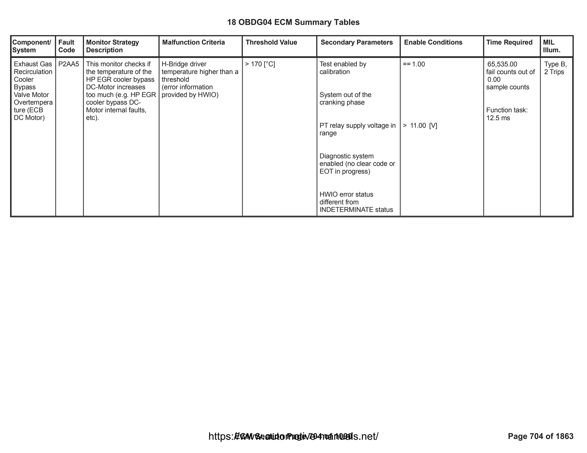 Component/
System
Fault
Code
Monitor Strategy
Description
Malfunction Criteria Threshold Value Secondary Parameters Enable Conditions Time Required MIL
Illum.
Exhaust Gas
Recirculation
Cooler
Bypass
Valve Motor
Overtempera
ture (ECB
DC Motor)
P2AA5 This monitor checks if
the temperature of the
HP EGR cooler bypass
DC-Motor increases
too much (e.g. HP EGR
cooler bypass DC-
Motor internal faults,
etc).
H-Bridge driver
temperature higher than a
threshold
(error information
provided by HWIO)
> 170 [°C] Test enabled by
calibration
System out of the
cranking phase
PT relay supply voltage in
range
Diagnostic system
enabled (no clear code or
EOT in progress)
HWIO error status
different from
INDETERMINATE status
== 1.00
> [V]
11.00
65,535.00
fail counts out of
0.00
sample counts
Function task:
12.5 ms
Type B,
2 Trips
18 OBDG04 ECM Summary Tables
ECM Section Page 704 of 1090 Page 704 of 1863
https://www.automotive-manuals.net/
 
