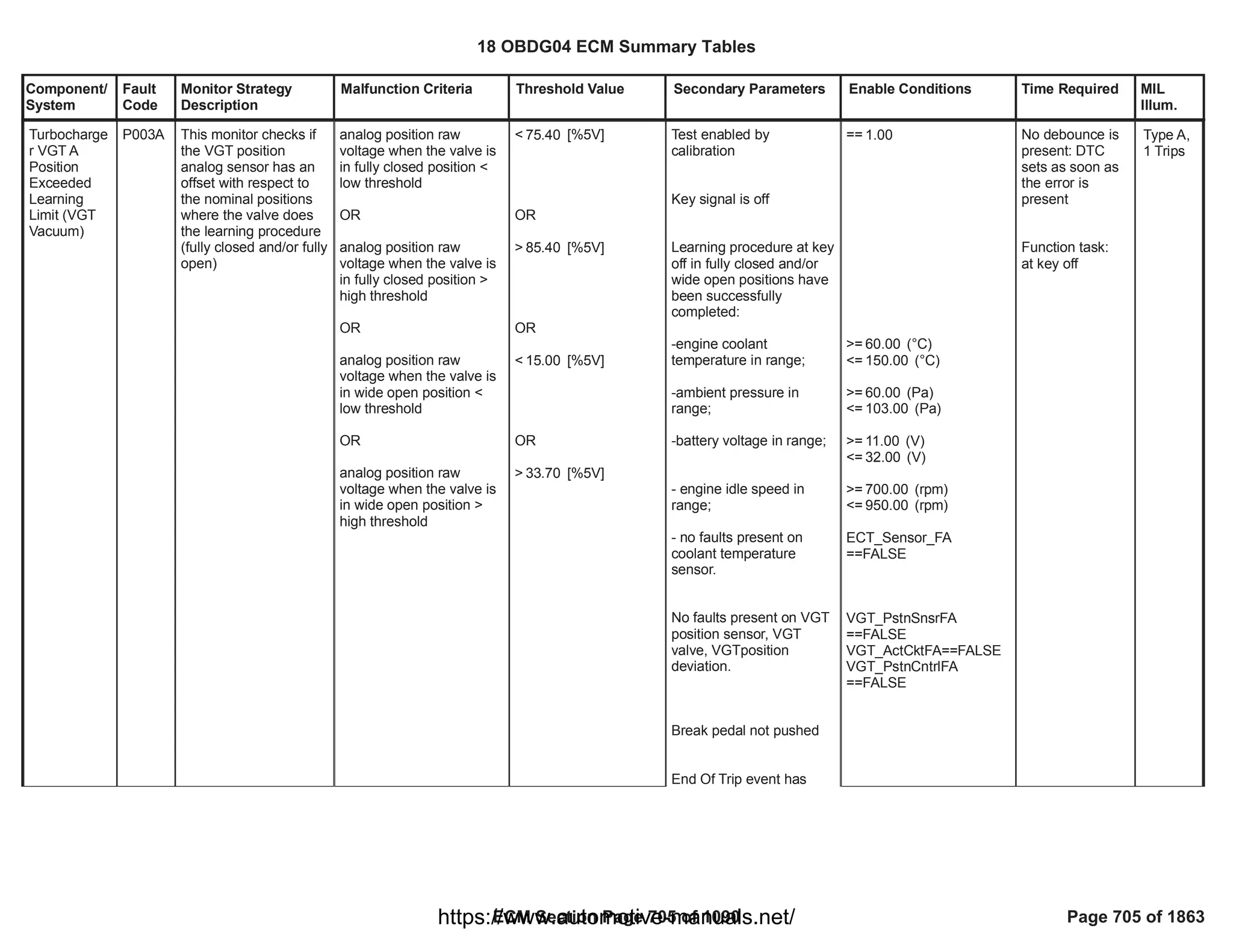 Component/
System
Fault
Code
Monitor Strategy
Description
Malfunction Criteria Threshold Value Secondary Parameters Enable Conditions Time Required MIL
Illum.
Turbocharge
r VGT A
Position
Exceeded
Learning
Limit (VGT
Vacuum)
P003A This monitor checks if
the VGT position
analog sensor has an
offset with respect to
the nominal positions
where the valve does
the learning procedure
(fully closed and/or fully
open)
analog position raw
voltage when the valve is
in fully closed position <
low threshold
OR
analog position raw
voltage when the valve is
in fully closed position >
high threshold
OR
analog position raw
voltage when the valve is
in wide open position <
low threshold
OR
analog position raw
voltage when the valve is
in wide open position >
high threshold
< [%5V]
75.40
OR
> [%5V]
85.40
OR
< [%5V]
15.00
OR
> [%5V]
33.70
Test enabled by
calibration
Key signal is off
Learning procedure at key
off in fully closed and/or
wide open positions have
been successfully
completed:
-engine coolant
temperature in range;
-ambient pressure in
range;
-battery voltage in range;
- engine idle speed in
range;
- no faults present on
coolant temperature
sensor.
No faults present on VGT
position sensor, VGT
valve, VGTposition
deviation.
Break pedal not pushed
End Of Trip event has
== 1.00
>= (°C)
60.00
<= (°C)
150.00
>= (Pa)
60.00
<= (Pa)
103.00
>= (V)
11.00
<= (V)
32.00
>= (rpm)
700.00
<= (rpm)
950.00
ECT_Sensor_FA
==FALSE
VGT_PstnSnsrFA
==FALSE
==FALSE
VGT_ActCktFA
VGT_PstnCntrlFA
==FALSE
No debounce is
present: DTC
sets as soon as
the error is
present
Function task:
at key off
Type A,
1 Trips
18 OBDG04 ECM Summary Tables
ECM Section Page 705 of 1090 Page 705 of 1863
https://www.automotive-manuals.net/
 