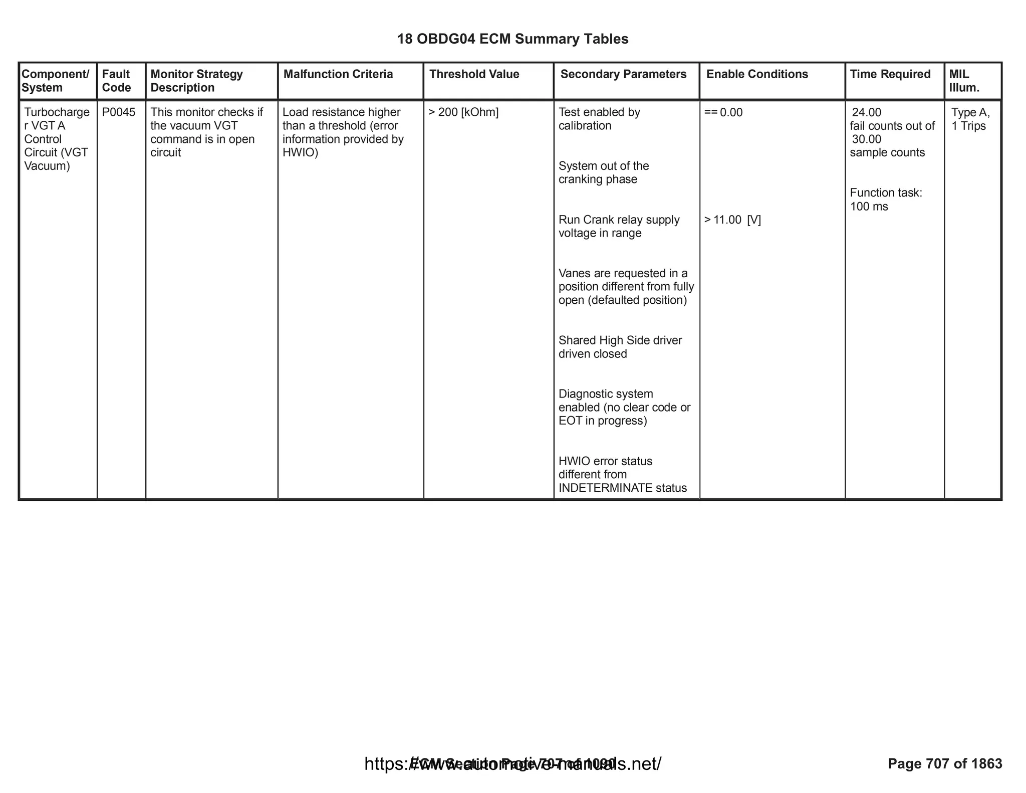 Component/
System
Fault
Code
Monitor Strategy
Description
Malfunction Criteria Threshold Value Secondary Parameters Enable Conditions Time Required MIL
Illum.
Turbocharge
r VGT A
Control
Circuit (VGT
Vacuum)
P0045 This monitor checks if
the vacuum VGT
command is in open
circuit
Load resistance higher
than a threshold (error
information provided by
HWIO)
> 200 [kOhm] Test enabled by
calibration
System out of the
cranking phase
Run Crank relay supply
voltage in range
Vanes are requested in a
position different from fully
open (defaulted position)
Shared High Side driver
driven closed
Diagnostic system
enabled (no clear code or
EOT in progress)
HWIO error status
different from
INDETERMINATE status
== 0.00
> [V]
11.00
24.00
fail counts out of
30.00
sample counts
Function task:
100 ms
Type A,
1 Trips
18 OBDG04 ECM Summary Tables
ECM Section Page 707 of 1090 Page 707 of 1863
https://www.automotive-manuals.net/
 