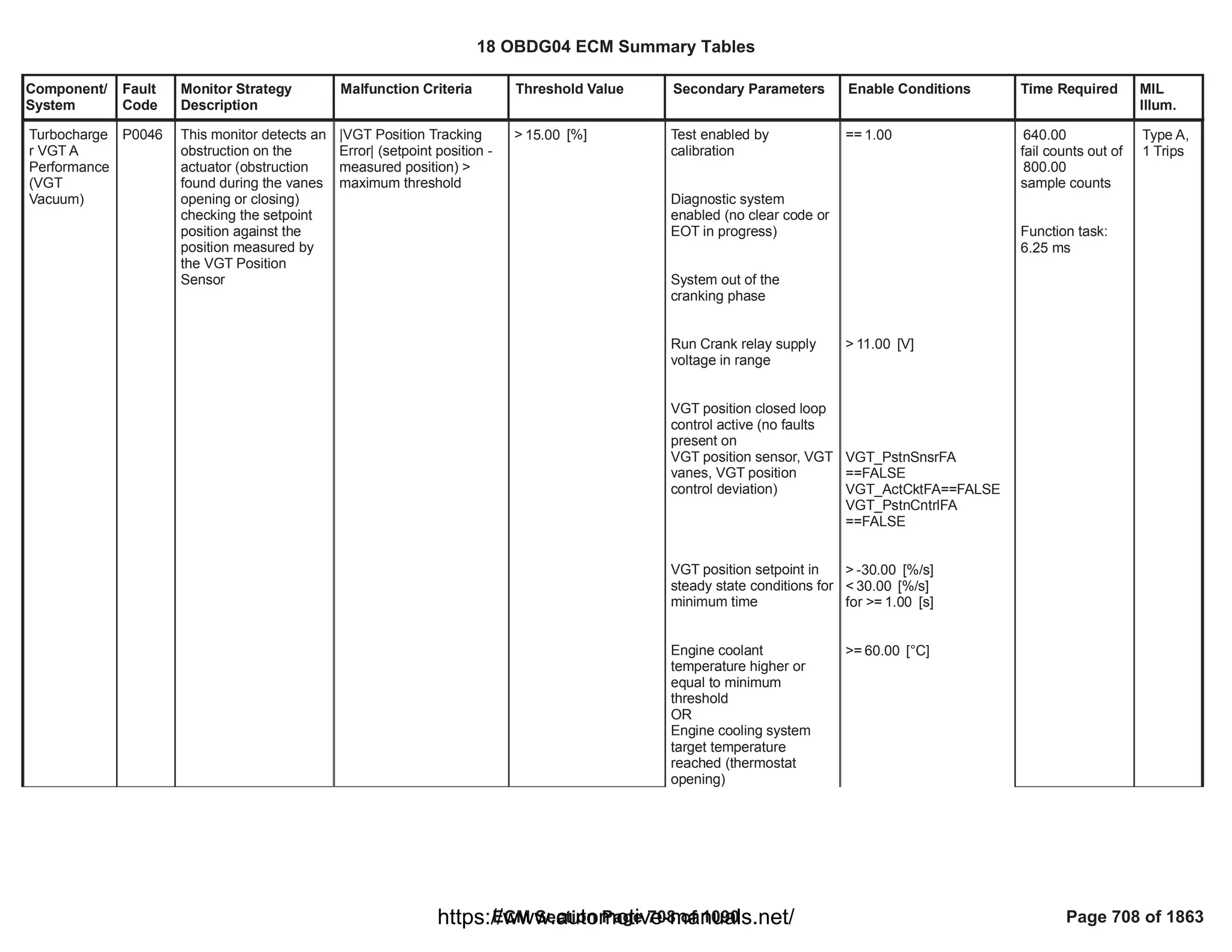 Component/
System
Fault
Code
Monitor Strategy
Description
Malfunction Criteria Threshold Value Secondary Parameters Enable Conditions Time Required MIL
Illum.
Turbocharge
r VGT A
Performance
(VGT
Vacuum)
P0046 This monitor detects an
obstruction on the
actuator (obstruction
found during the vanes
opening or closing)
checking the setpoint
position against the
position measured by
the VGT Position
Sensor
|VGT Position Tracking
Error| (setpoint position -
measured position) >
maximum threshold
> [%]
15.00 Test enabled by
calibration
Diagnostic system
enabled (no clear code or
EOT in progress)
System out of the
cranking phase
Run Crank relay supply
voltage in range
VGT position closed loop
control active (no faults
present on
VGT position sensor, VGT
vanes, VGT position
control deviation)
VGT position setpoint in
steady state conditions for
minimum time
Engine coolant
temperature higher or
equal to minimum
threshold
OR
Engine cooling system
target temperature
reached (thermostat
opening)
== 1.00
> [V]
11.00
VGT_PstnSnsrFA
==FALSE
==FALSE
VGT_ActCktFA
VGT_PstnCntrlFA
==FALSE
> [%/s]
-30.00
< [%/s]
30.00
for >= [s]
1.00
>= [°C]
60.00
640.00
fail counts out of
800.00
sample counts
Function task:
6.25 ms
Type A,
1 Trips
18 OBDG04 ECM Summary Tables
ECM Section Page 708 of 1090 Page 708 of 1863
https://www.automotive-manuals.net/
 