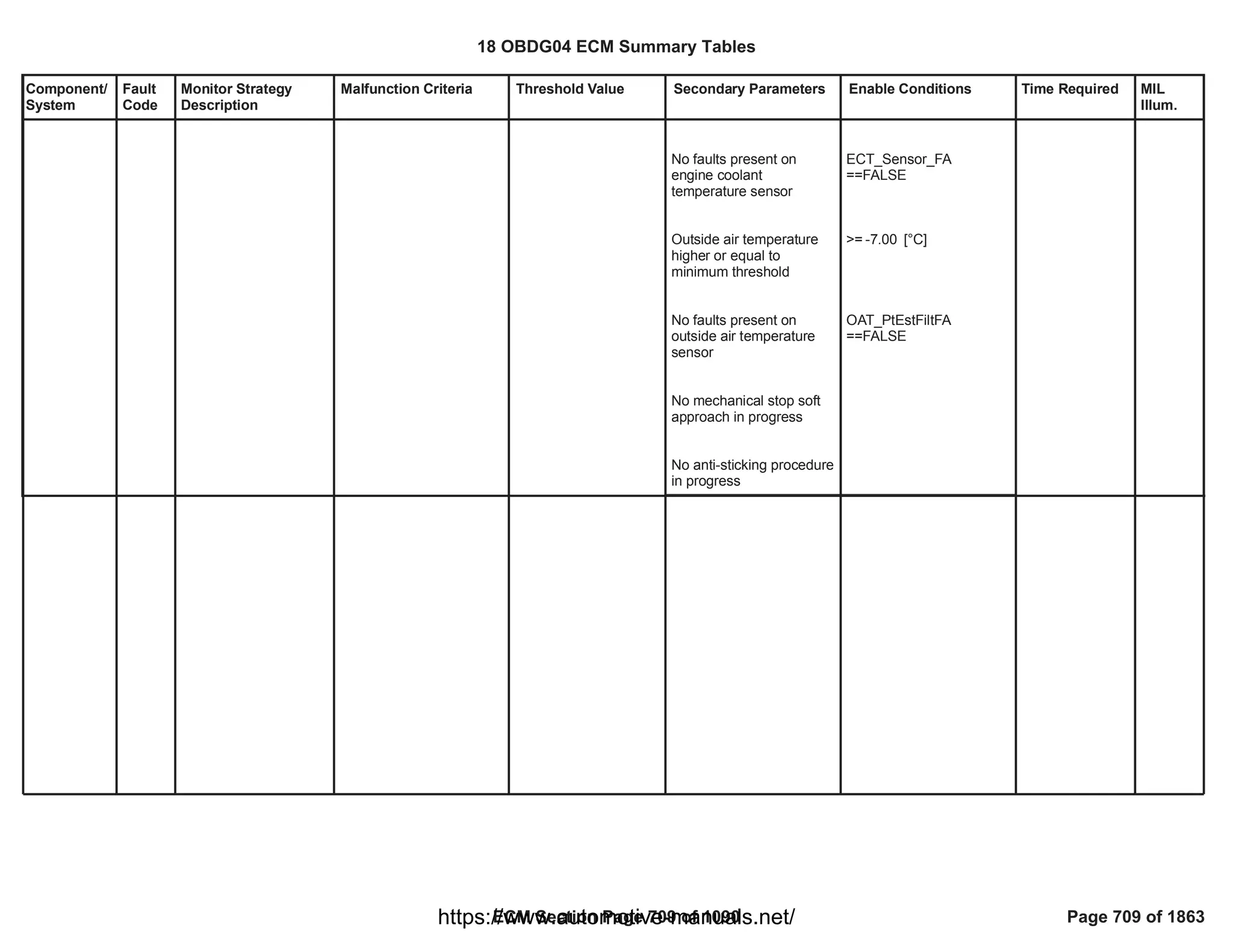 Component/
System
Fault
Code
Monitor Strategy
Description
Malfunction Criteria Threshold Value Secondary Parameters Enable Conditions Time Required MIL
Illum.
No faults present on
engine coolant
temperature sensor
Outside air temperature
higher or equal to
minimum threshold
No faults present on
outside air temperature
sensor
No mechanical stop soft
approach in progress
No anti-sticking procedure
in progress
ECT_Sensor_FA
==FALSE
>= [°C]
-7.00
OAT_PtEstFiltFA
==FALSE
18 OBDG04 ECM Summary Tables
ECM Section Page 709 of 1090 Page 709 of 1863
https://www.automotive-manuals.net/
 