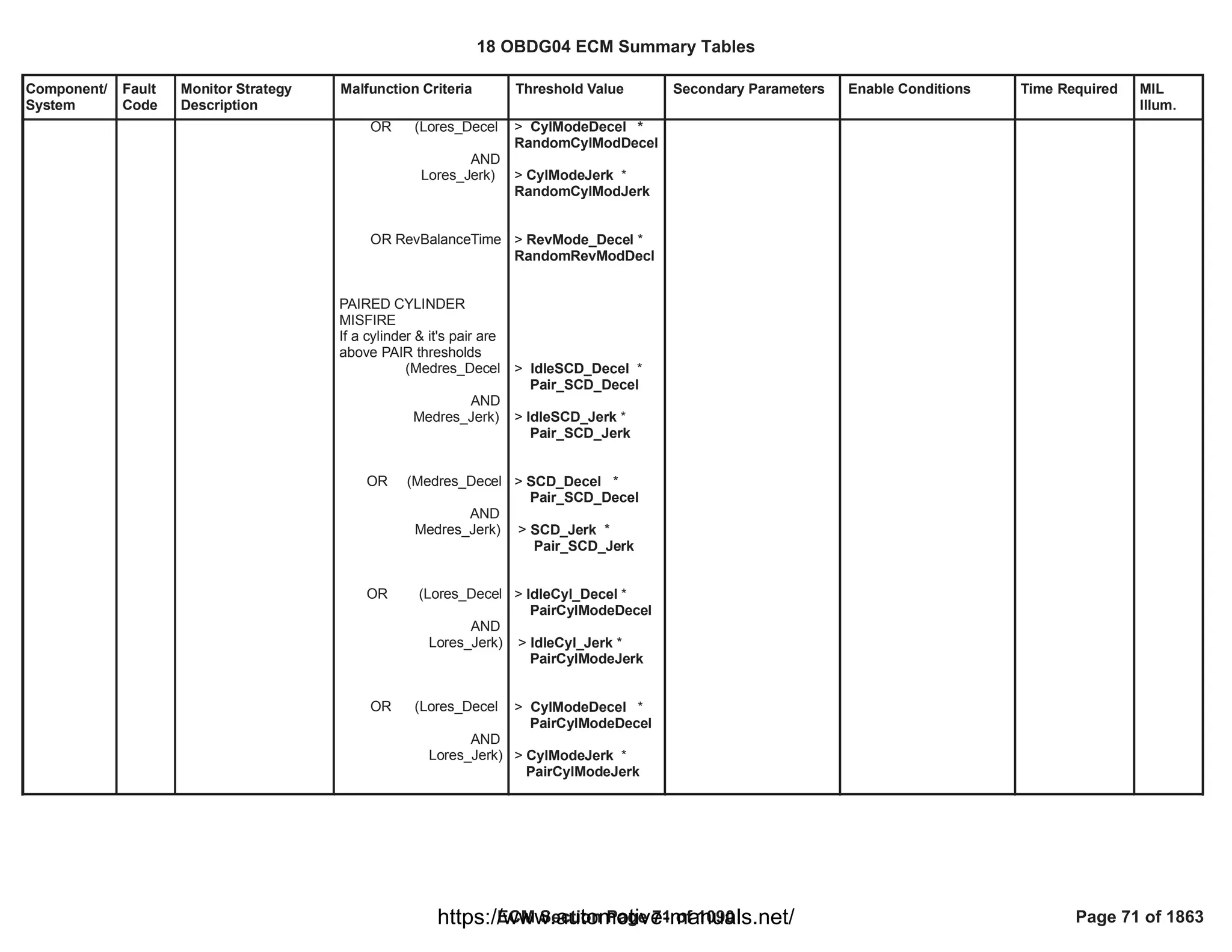 Component/
System
Fault
Code
Monitor Strategy
Description
Malfunction Criteria Threshold Value Secondary Parameters Enable Conditions Time Required MIL
Illum.
OR (Lores_Decel
AND
Lores_Jerk)
OR RevBalanceTime
PAIRED CYLINDER
MISFIRE
If a cylinder & it's pair are
above PAIR thresholds
(Medres_Decel
AND
Medres_Jerk)
OR (Medres_Decel
AND
Medres_Jerk)
OR (Lores_Decel
AND
Lores_Jerk)
OR (Lores_Decel
AND
Lores_Jerk)
> *
CylModeDecel
RandomCylModDecel
> *
CylModeJerk
RandomCylModJerk
> *
RevMode_Decel
RandomRevModDecl
> *
IdleSCD_Decel
Pair_SCD_Decel
> *
IdleSCD_Jerk
Pair_SCD_Jerk
> *
SCD_Decel
Pair_SCD_Decel
> *
SCD_Jerk
Pair_SCD_Jerk
> *
IdleCyl_Decel
PairCylModeDecel
> *
IdleCyl_Jerk
PairCylModeJerk
> *
CylModeDecel
PairCylModeDecel
> *
CylModeJerk
PairCylModeJerk
18 OBDG04 ECM Summary Tables
ECM Section Page 71 of 1090 Page 71 of 1863
https://www.automotive-manuals.net/
 