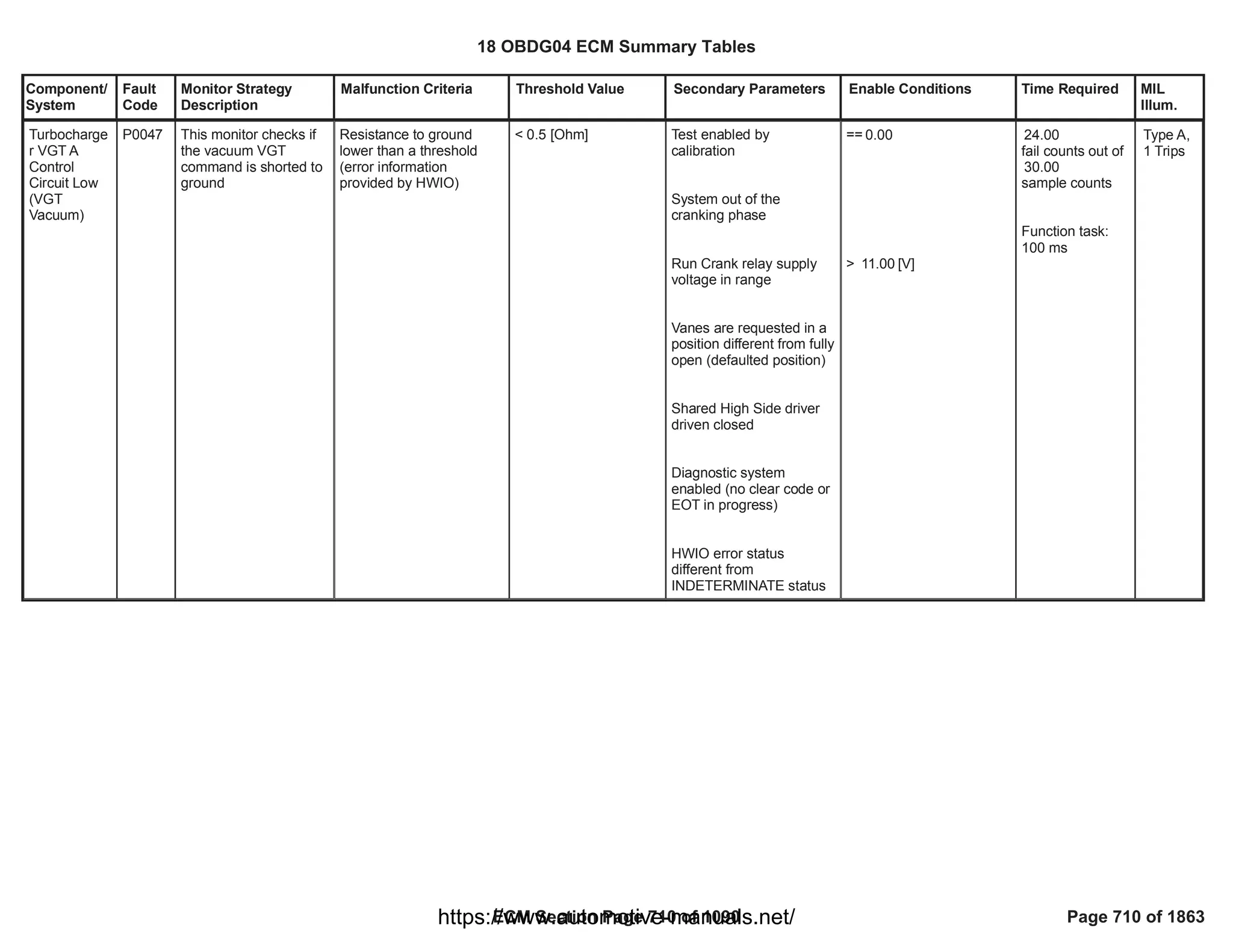 Component/
System
Fault
Code
Monitor Strategy
Description
Malfunction Criteria Threshold Value Secondary Parameters Enable Conditions Time Required MIL
Illum.
Turbocharge
r VGT A
Control
Circuit Low
(VGT
Vacuum)
P0047 This monitor checks if
the vacuum VGT
command is shorted to
ground
Resistance to ground
lower than a threshold
(error information
provided by HWIO)
< 0.5 [Ohm] Test enabled by
calibration
System out of the
cranking phase
Run Crank relay supply
voltage in range
Vanes are requested in a
position different from fully
open (defaulted position)
Shared High Side driver
driven closed
Diagnostic system
enabled (no clear code or
EOT in progress)
HWIO error status
different from
INDETERMINATE status
== 0.00
> [V]
11.00
24.00
fail counts out of
30.00
sample counts
Function task:
100 ms
Type A,
1 Trips
18 OBDG04 ECM Summary Tables
ECM Section Page 710 of 1090 Page 710 of 1863
https://www.automotive-manuals.net/
 
