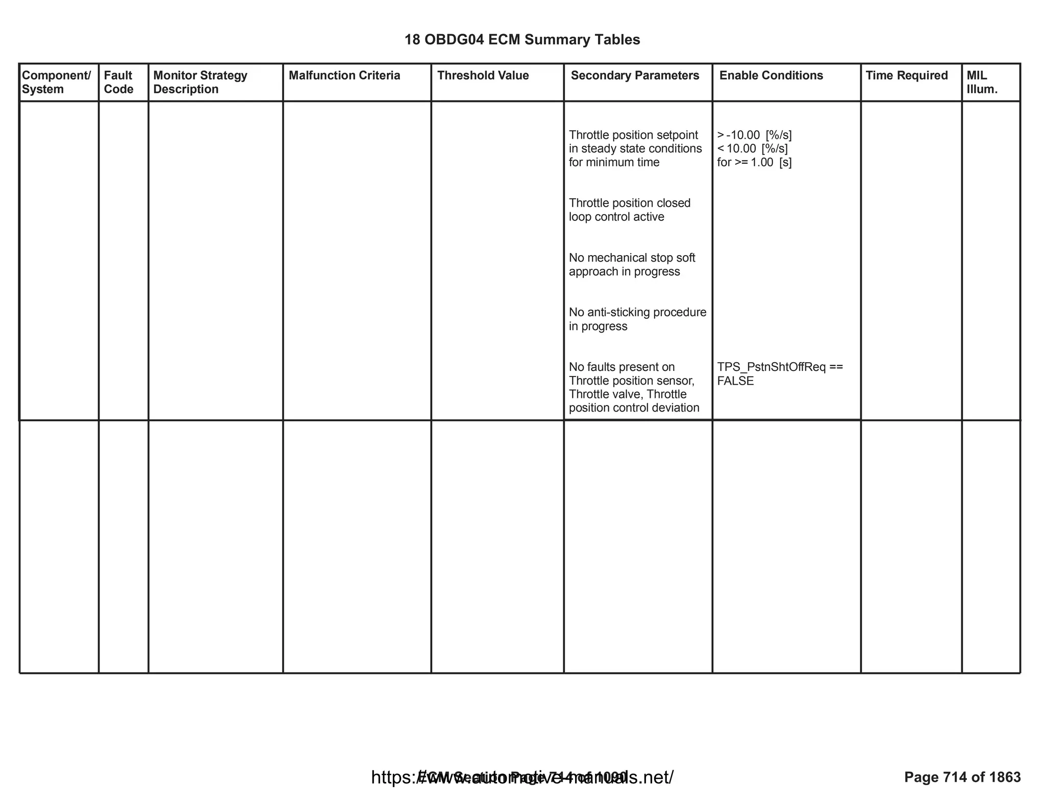 Component/
System
Fault
Code
Monitor Strategy
Description
Malfunction Criteria Threshold Value Secondary Parameters Enable Conditions Time Required MIL
Illum.
Throttle position setpoint
in steady state conditions
for minimum time
Throttle position closed
loop control active
No mechanical stop soft
approach in progress
No anti-sticking procedure
in progress
No faults present on
Throttle position sensor,
Throttle valve, Throttle
position control deviation
> [%/s]
-10.00
< [%/s]
10.00
for >= [s]
1.00
==
TPS_PstnShtOffReq
FALSE
18 OBDG04 ECM Summary Tables
ECM Section Page 714 of 1090 Page 714 of 1863
https://www.automotive-manuals.net/
 