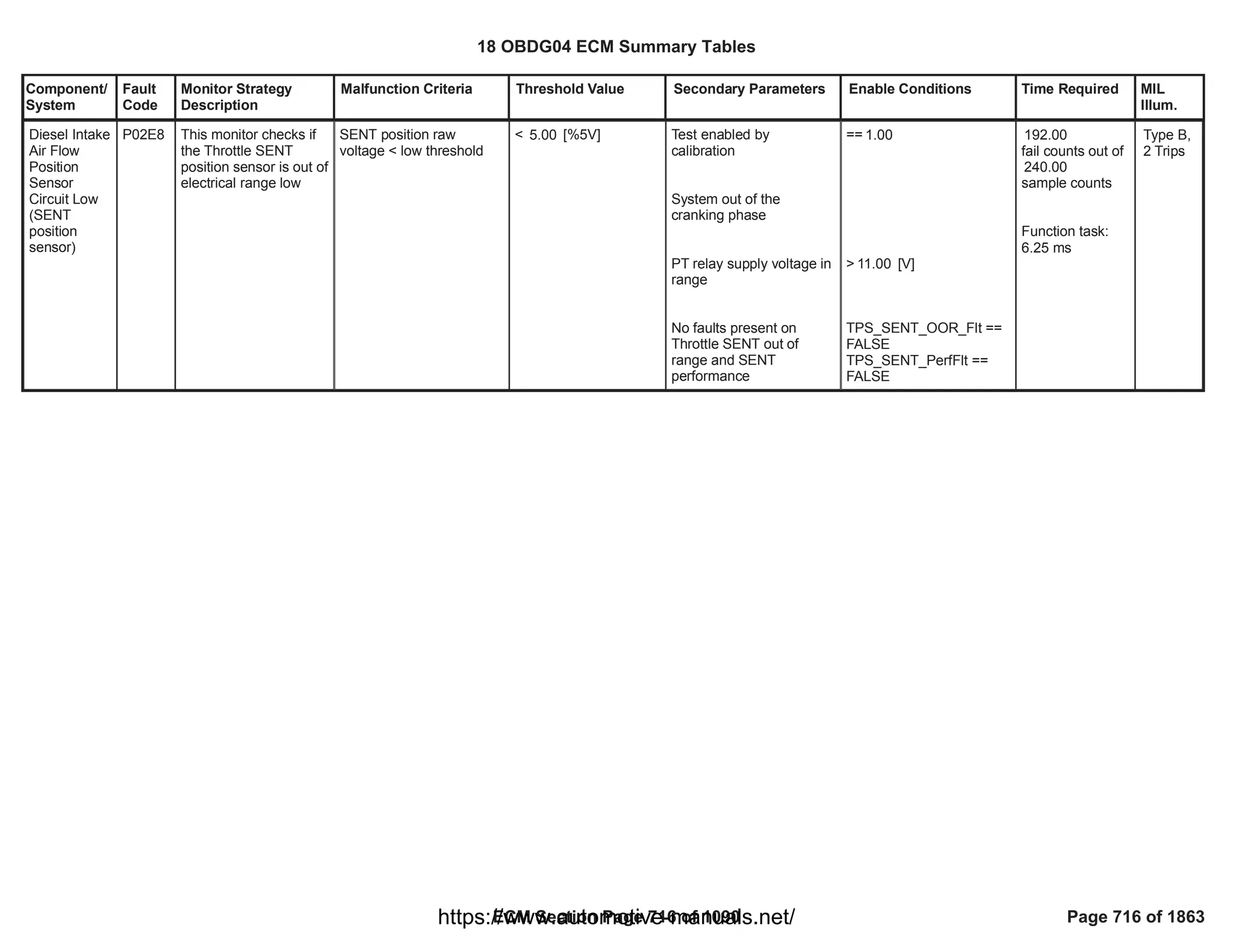 Component/
System
Fault
Code
Monitor Strategy
Description
Malfunction Criteria Threshold Value Secondary Parameters Enable Conditions Time Required MIL
Illum.
Diesel Intake
Air Flow
Position
Sensor
Circuit Low
(SENT
position
sensor)
P02E8 This monitor checks if
the Throttle SENT
position sensor is out of
electrical range low
SENT position raw
voltage < low threshold
< [%5V]
5.00 Test enabled by
calibration
System out of the
cranking phase
PT relay supply voltage in
range
No faults present on
Throttle SENT out of
range and SENT
performance
== 1.00
> [V]
11.00
==
TPS_SENT_OOR_Flt
FALSE
==
TPS_SENT_PerfFlt
FALSE
192.00
fail counts out of
240.00
sample counts
Function task:
6.25 ms
Type B,
2 Trips
18 OBDG04 ECM Summary Tables
ECM Section Page 716 of 1090 Page 716 of 1863
https://www.automotive-manuals.net/
 