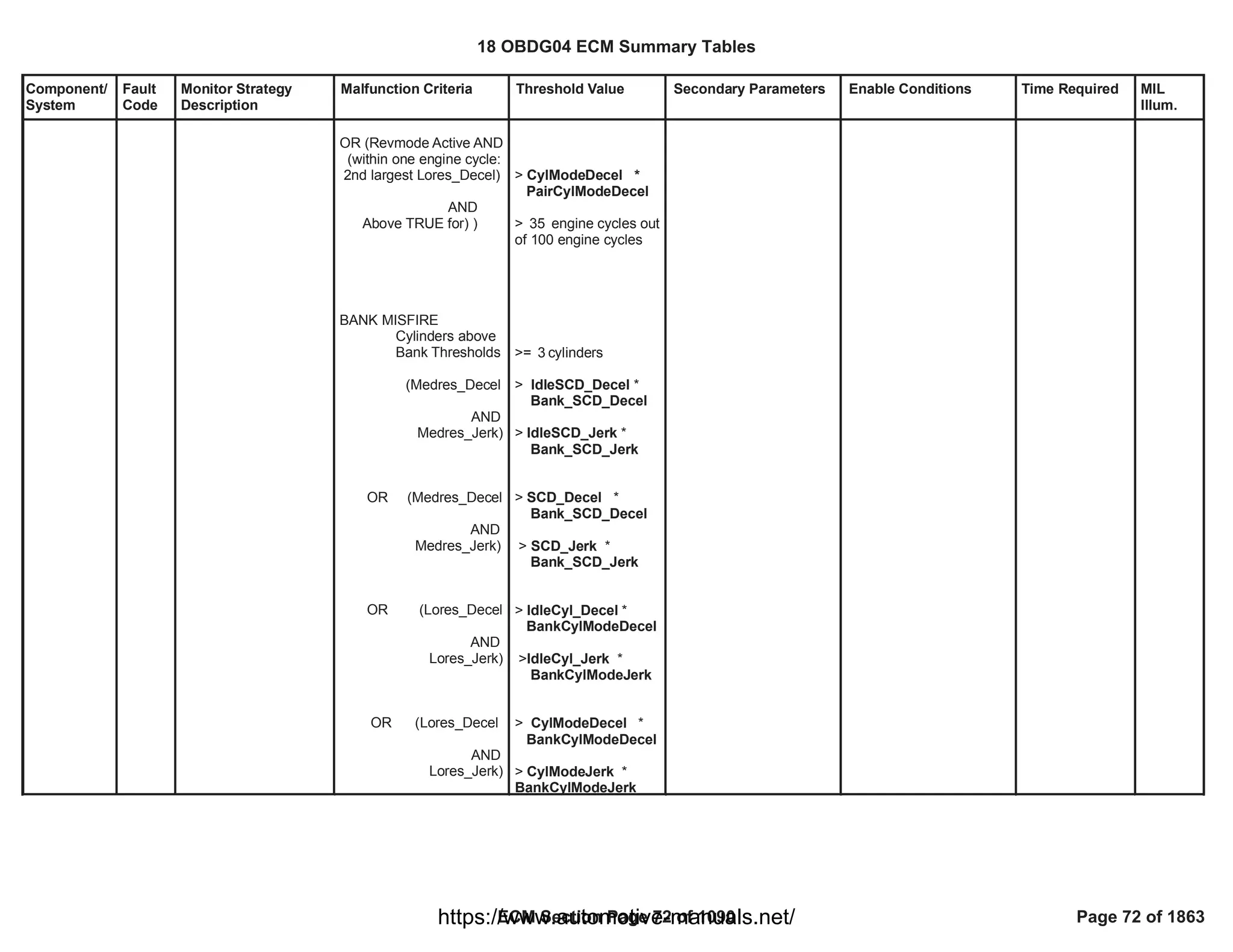 Component/
System
Fault
Code
Monitor Strategy
Description
Malfunction Criteria Threshold Value Secondary Parameters Enable Conditions Time Required MIL
Illum.
OR (Revmode Active AND
(within one engine cycle:
2nd largest Lores_Decel)
AND
Above TRUE for) )
BANK MISFIRE
Cylinders above
Bank Thresholds
(Medres_Decel
AND
Medres_Jerk)
OR (Medres_Decel
AND
Medres_Jerk)
OR (Lores_Decel
AND
Lores_Jerk)
OR (Lores_Decel
AND
Lores_Jerk)
> *
CylModeDecel
PairCylModeDecel
> engine cycles out
35
of 100 engine cycles
>= cylinders
3
> *
IdleSCD_Decel
Bank_SCD_Decel
> *
IdleSCD_Jerk
Bank_SCD_Jerk
> *
SCD_Decel
Bank_SCD_Decel
> *
SCD_Jerk
Bank_SCD_Jerk
> *
IdleCyl_Decel
BankCylModeDecel
> *
IdleCyl_Jerk
BankCylModeJerk
> *
CylModeDecel
BankCylModeDecel
> *
CylModeJerk
BankCylModeJerk
18 OBDG04 ECM Summary Tables
ECM Section Page 72 of 1090 Page 72 of 1863
https://www.automotive-manuals.net/
 