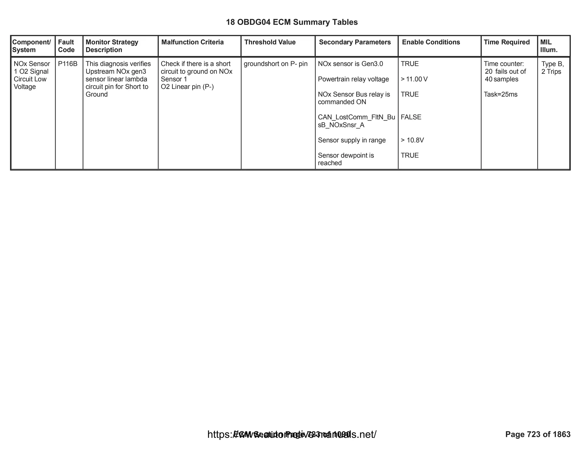 Component/
System
Fault
Code
Monitor Strategy
Description
Malfunction Criteria Threshold Value Secondary Parameters Enable Conditions Time Required MIL
Illum.
NOx Sensor
1 O2 Signal
Circuit Low
Voltage
P116B This diagnosis verifies
Upstream NOx gen3
sensor linear lambda
circuit pin for Short to
Ground
Check if there is a short
circuit to ground on NOx
Sensor 1
O2 Linear pin (P-)
groundshort on P- pin NOx sensor is Gen3.0
Powertrain relay voltage
NOx Sensor Bus relay is
commanded ON
CAN_LostComm_FltN_Bu
sB_NOxSnsr_A
Sensor supply in range
Sensor dewpoint is
reached
TRUE
> V
11.00
TRUE
FALSE
> 10.8V
TRUE
Time counter:
fails out of
20
samples
40
Task=25ms
Type B,
2 Trips
18 OBDG04 ECM Summary Tables
ECM Section Page 723 of 1090 Page 723 of 1863
https://www.automotive-manuals.net/
 
