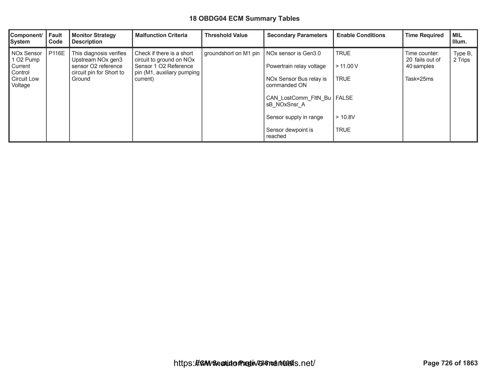 Component/
System
Fault
Code
Monitor Strategy
Description
Malfunction Criteria Threshold Value Secondary Parameters Enable Conditions Time Required MIL
Illum.
NOx Sensor
1 O2 Pump
Current
Control
Circuit Low
Voltage
P116E This diagnosis verifies
Upstream NOx gen3
sensor O2 reference
circuit pin for Short to
Ground
Check if there is a short
circuit to ground on NOx
Sensor 1 O2 Reference
pin (M1, auxiliary pumping
current)
groundshort on M1 pin NOx sensor is Gen3.0
Powertrain relay voltage
NOx Sensor Bus relay is
commanded ON
CAN_LostComm_FltN_Bu
sB_NOxSnsr_A
Sensor supply in range
Sensor dewpoint is
reached
TRUE
> V
11.00
TRUE
FALSE
> 10.8V
TRUE
Time counter:
fails out of
20
samples
40
Task=25ms
Type B,
2 Trips
18 OBDG04 ECM Summary Tables
ECM Section Page 726 of 1090 Page 726 of 1863
https://www.automotive-manuals.net/
 