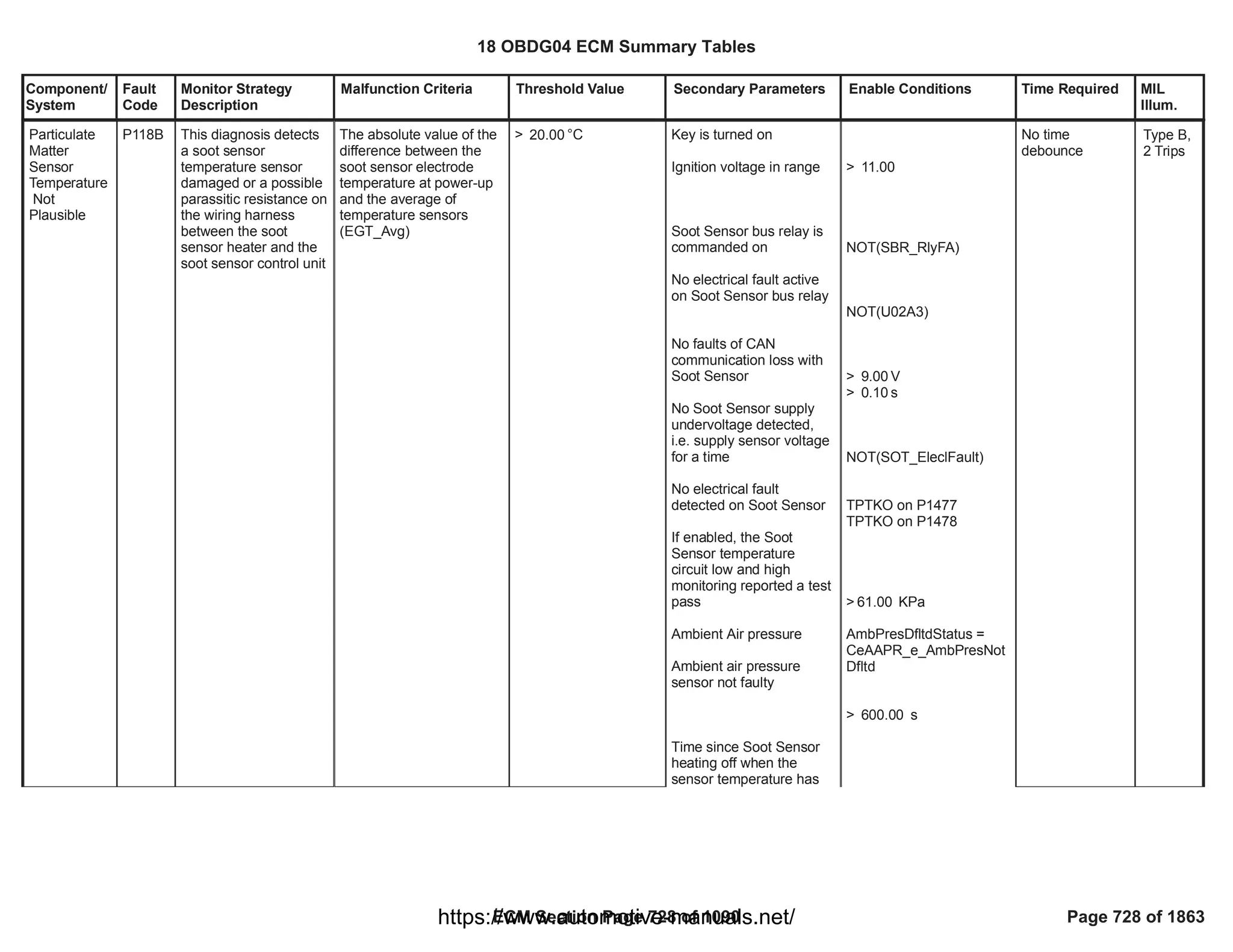 Component/
System
Fault
Code
Monitor Strategy
Description
Malfunction Criteria Threshold Value Secondary Parameters Enable Conditions Time Required MIL
Illum.
Particulate
Matter
Sensor
Temperature
Not
Plausible
P118B This diagnosis detects
a soot sensor
temperature sensor
damaged or a possible
parassitic resistance on
the wiring harness
between the soot
sensor heater and the
soot sensor control unit
The absolute value of the
difference between the
soot sensor electrode
temperature at power-up
and the average of
temperature sensors
( )
EGT_Avg
> °C
20.00 Key is turned on
Ignition voltage in range
Soot Sensor bus relay is
commanded on
No electrical fault active
on Soot Sensor bus relay
No faults of CAN
communication loss with
Soot Sensor
No Soot Sensor supply
undervoltage detected,
i.e. supply sensor voltage
for a time
No electrical fault
detected on Soot Sensor
If enabled, the Soot
Sensor temperature
circuit low and high
monitoring reported a test
pass
Ambient Air pressure
Ambient air pressure
sensor not faulty
Time since Soot Sensor
heating off when the
sensor temperature has
> 11.00
NOT( )
SBR_RlyFA
NOT(U02A3)
> V
9.00
> s
0.10
NOT( )
SOT_EleclFault
TPTKO on P1477
TPTKO on P1478
> KPa
61.00
=
AmbPresDfltdStatus
CeAAPR_e_AmbPresNot
Dfltd
> s
600.00
No time
debounce
Type B,
2 Trips
18 OBDG04 ECM Summary Tables
ECM Section Page 728 of 1090 Page 728 of 1863
https://www.automotive-manuals.net/
 