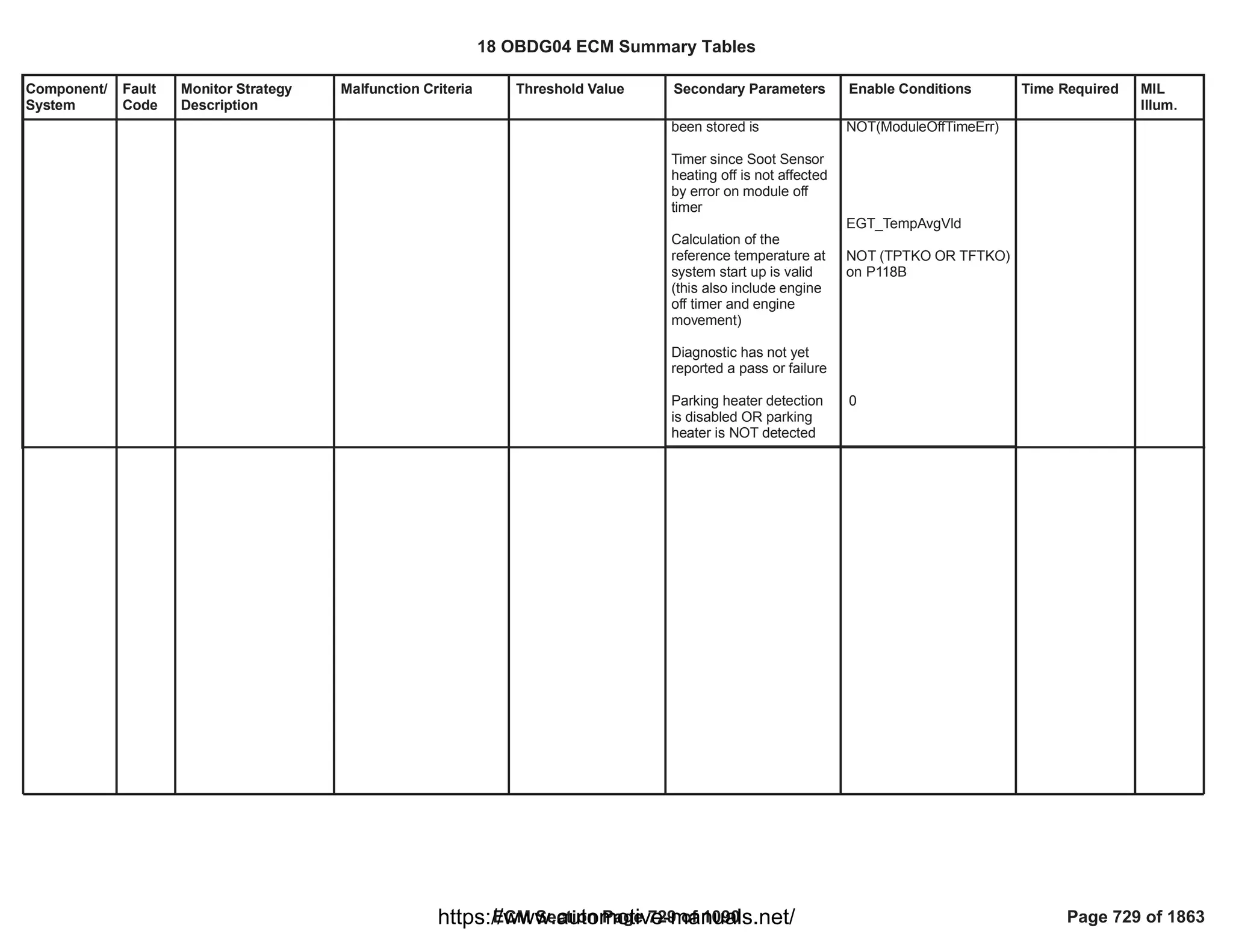 Component/
System
Fault
Code
Monitor Strategy
Description
Malfunction Criteria Threshold Value Secondary Parameters Enable Conditions Time Required MIL
Illum.
been stored is
Timer since Soot Sensor
heating off is not affected
by error on module off
timer
Calculation of the
reference temperature at
system start up is valid
(this also include engine
off timer and engine
movement)
Diagnostic has not yet
reported a pass or failure
Parking heater detection
is disabled OR parking
heater is NOT detected
NOT( )
ModuleOffTimeErr
EGT_TempAvgVld
NOT (TPTKO OR TFTKO)
on P118B
0
18 OBDG04 ECM Summary Tables
ECM Section Page 729 of 1090 Page 729 of 1863
https://www.automotive-manuals.net/
 