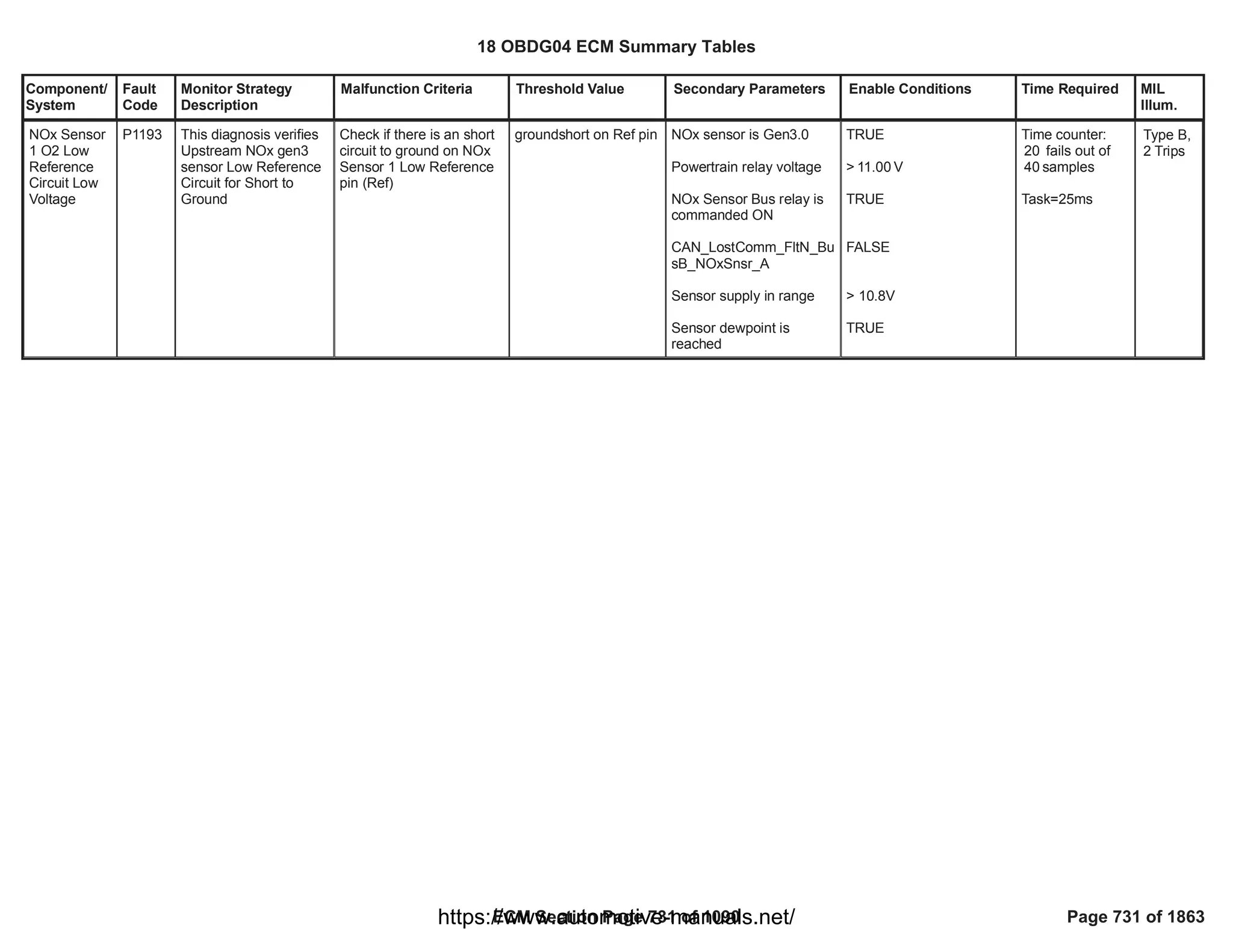 Component/
System
Fault
Code
Monitor Strategy
Description
Malfunction Criteria Threshold Value Secondary Parameters Enable Conditions Time Required MIL
Illum.
NOx Sensor
1 O2 Low
Reference
Circuit Low
Voltage
P1193 This diagnosis verifies
Upstream NOx gen3
sensor Low Reference
Circuit for Short to
Ground
Check if there is an short
circuit to ground on NOx
Sensor 1 Low Reference
pin (Ref)
groundshort on Ref pin NOx sensor is Gen3.0
Powertrain relay voltage
NOx Sensor Bus relay is
commanded ON
CAN_LostComm_FltN_Bu
sB_NOxSnsr_A
Sensor supply in range
Sensor dewpoint is
reached
TRUE
> V
11.00
TRUE
FALSE
> 10.8V
TRUE
Time counter:
fails out of
20
samples
40
Task=25ms
Type B,
2 Trips
18 OBDG04 ECM Summary Tables
ECM Section Page 731 of 1090 Page 731 of 1863
https://www.automotive-manuals.net/
 
