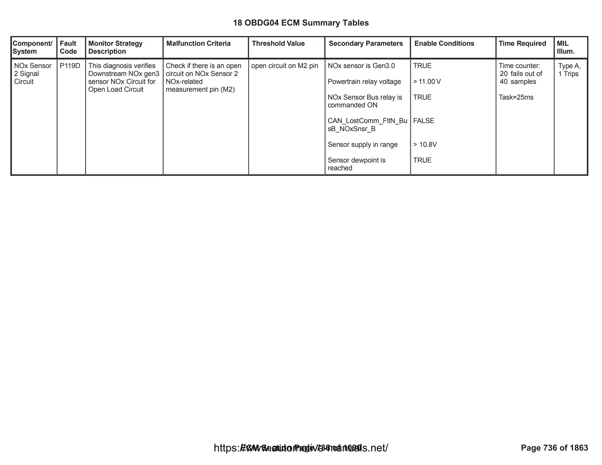 Component/
System
Fault
Code
Monitor Strategy
Description
Malfunction Criteria Threshold Value Secondary Parameters Enable Conditions Time Required MIL
Illum.
NOx Sensor
2 Signal
Circuit
P119D This diagnosis verifies
Downstream NOx gen3
sensor NOx Circuit for
Open Load Circuit
Check if there is an open
circuit on NOx Sensor 2
NOx-related
measurement pin (M2)
open circuit on M2 pin NOx sensor is Gen3.0
Powertrain relay voltage
NOx Sensor Bus relay is
commanded ON
CAN_LostComm_FltN_Bu
sB_NOxSnsr_B
Sensor supply in range
Sensor dewpoint is
reached
TRUE
> V
11.00
TRUE
FALSE
> 10.8V
TRUE
Time counter:
fails out of
20
samples
40
Task=25ms
Type A,
1 Trips
18 OBDG04 ECM Summary Tables
ECM Section Page 736 of 1090 Page 736 of 1863
https://www.automotive-manuals.net/
 