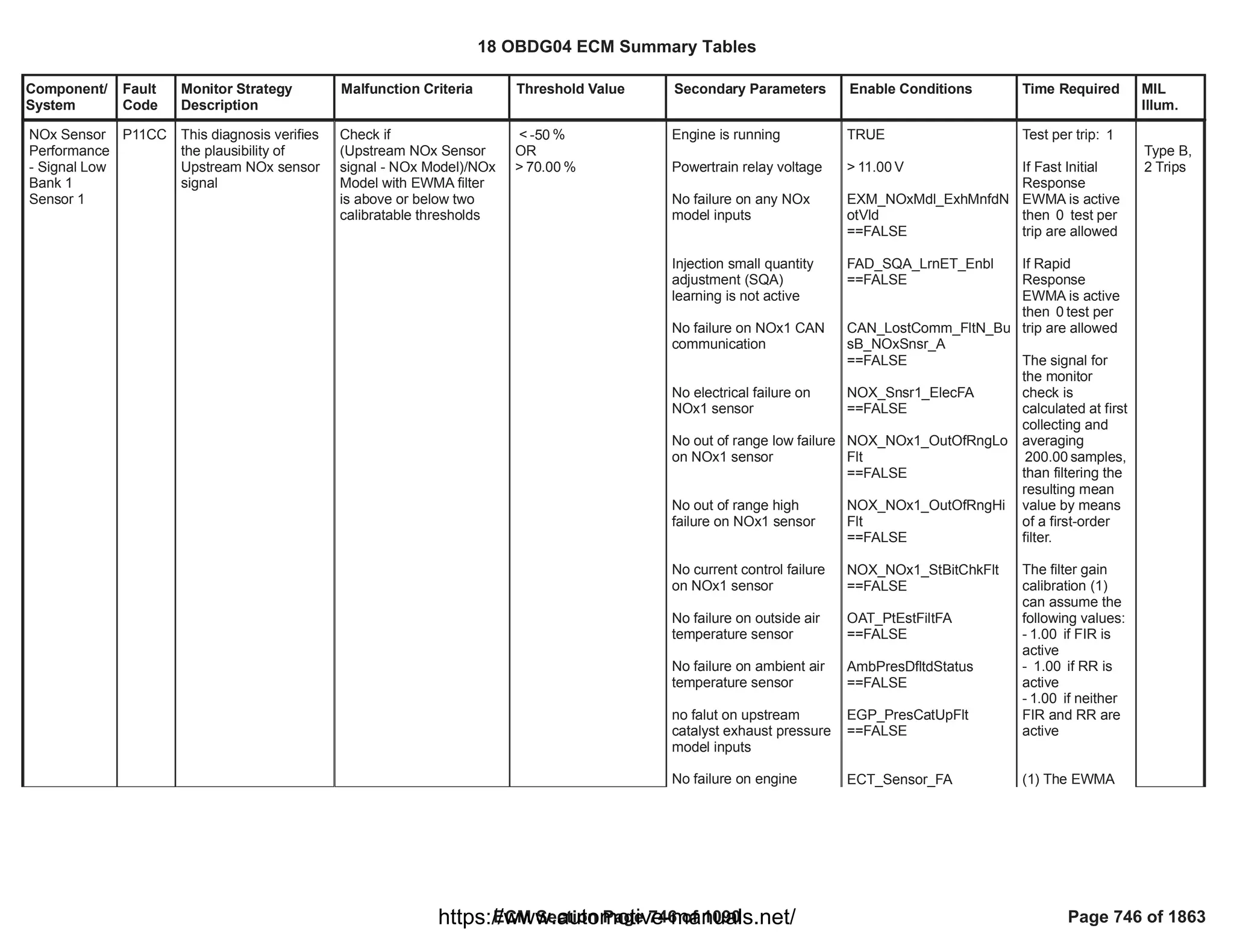 Component/
System
Fault
Code
Monitor Strategy
Description
Malfunction Criteria Threshold Value Secondary Parameters Enable Conditions Time Required MIL
Illum.
NOx Sensor
Performance
- Signal Low
Bank 1
Sensor 1
P11CC This diagnosis verifies
the plausibility of
Upstream NOx sensor
signal
Check if
(Upstream NOx Sensor
signal - NOx Model)/NOx
Model with EWMA filter
is above or below two
calibratable thresholds
< %
-50
OR
> %
70.00
Engine is running
Powertrain relay voltage
No failure on any NOx
model inputs
Injection small quantity
adjustment (SQA)
learning is not active
No failure on NOx1 CAN
communication
No electrical failure on
NOx1 sensor
No out of range low failure
on NOx1 sensor
No out of range high
failure on NOx1 sensor
No current control failure
on NOx1 sensor
No failure on outside air
temperature sensor
No failure on ambient air
temperature sensor
no falut on upstream
catalyst exhaust pressure
model inputs
No failure on engine
TRUE
> V
11.00
EXM_NOxMdl_ExhMnfdN
otVld
==FALSE
FAD_SQA_LrnET_Enbl
==FALSE
CAN_LostComm_FltN_Bu
sB_NOxSnsr_A
==FALSE
NOX_Snsr1_ElecFA
==FALSE
NOX_NOx1_OutOfRngLo
Flt
==FALSE
NOX_NOx1_OutOfRngHi
Flt
==FALSE
NOX_NOx1_StBitChkFlt
==FALSE
OAT_PtEstFiltFA
==FALSE
AmbPresDfltdStatus
==FALSE
EGP_PresCatUpFlt
==FALSE
ECT_Sensor_FA
Test per trip: 1
If Fast Initial
Response
EWMA is active
then test per
0
trip are allowed
If Rapid
Response
EWMA is active
then test per
0
trip are allowed
The signal for
the monitor
check is
calculated at first
collecting and
averaging
samples,
200.00
than filtering the
resulting mean
value by means
of a first-order
filter.
The filter gain
calibration (1)
can assume the
following values:
- if FIR is
1.00
active
- if RR is
1.00
active
- if neither
1.00
FIR and RR are
active
(1) The EWMA
Type B,
2 Trips
18 OBDG04 ECM Summary Tables
ECM Section Page 746 of 1090 Page 746 of 1863
https://www.automotive-manuals.net/
 