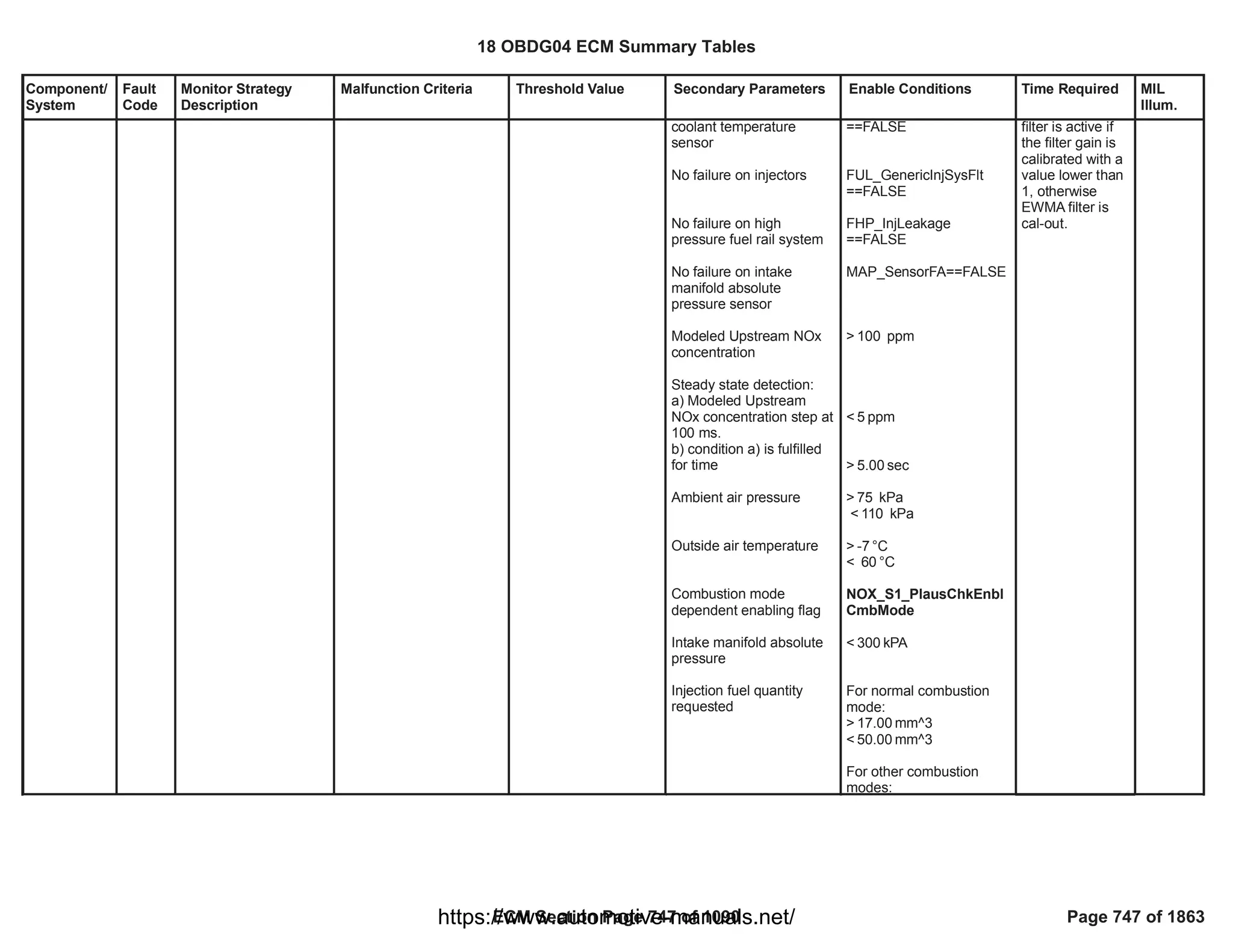 Component/
System
Fault
Code
Monitor Strategy
Description
Malfunction Criteria Threshold Value Secondary Parameters Enable Conditions Time Required MIL
Illum.
coolant temperature
sensor
No failure on injectors
No failure on high
pressure fuel rail system
No failure on intake
manifold absolute
pressure sensor
Modeled Upstream NOx
concentration
Steady state detection:
a) Modeled Upstream
NOx concentration step at
100 ms.
b) condition a) is fulfilled
for time
Ambient air pressure
Outside air temperature
Combustion mode
dependent enabling flag
Intake manifold absolute
pressure
Injection fuel quantity
requested
==FALSE
FUL_GenericInjSysFlt
==FALSE
FHP_InjLeakage
==FALSE
==FALSE
MAP_SensorFA
> ppm
100
< ppm
5
> sec
5.00
> kPa
75
< kPa
110
> °C
-7
< °C
60
NOX_S1_PlausChkEnbl
CmbMode
< kPA
300
For normal combustion
mode:
> mm^3
17.00
< mm^3
50.00
For other combustion
modes:
filter is active if
the filter gain is
calibrated with a
value lower than
1, otherwise
EWMA filter is
cal-out.
18 OBDG04 ECM Summary Tables
ECM Section Page 747 of 1090 Page 747 of 1863
https://www.automotive-manuals.net/
 