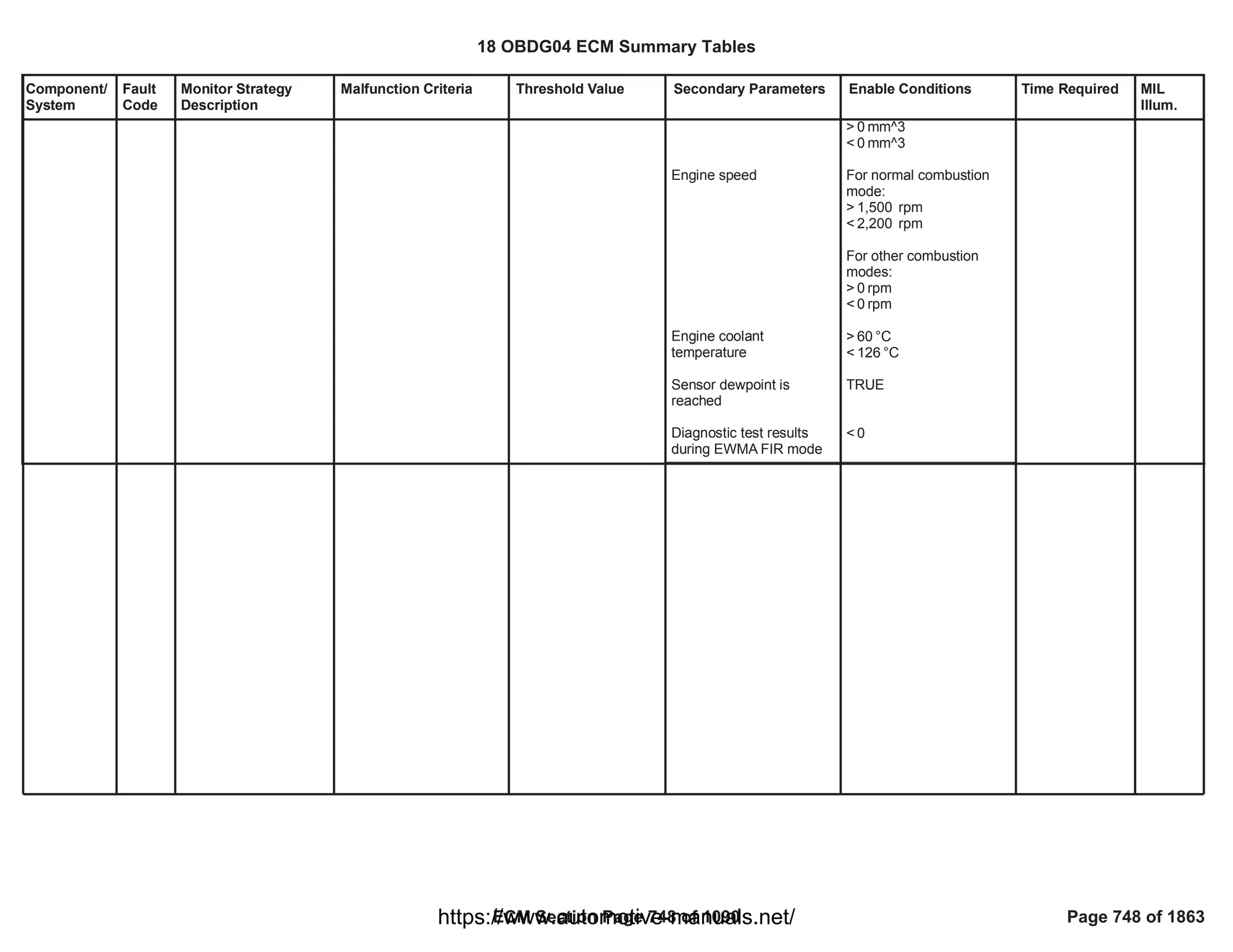 Component/
System
Fault
Code
Monitor Strategy
Description
Malfunction Criteria Threshold Value Secondary Parameters Enable Conditions Time Required MIL
Illum.
Engine speed
Engine coolant
temperature
Sensor dewpoint is
reached
Diagnostic test results
during EWMA FIR mode
> mm^3
0
< mm^3
0
For normal combustion
mode:
> rpm
1,500
< rpm
2,200
For other combustion
modes:
> rpm
0
< rpm
0
> °C
60
< °C
126
TRUE
< 0
18 OBDG04 ECM Summary Tables
ECM Section Page 748 of 1090 Page 748 of 1863
https://www.automotive-manuals.net/
 