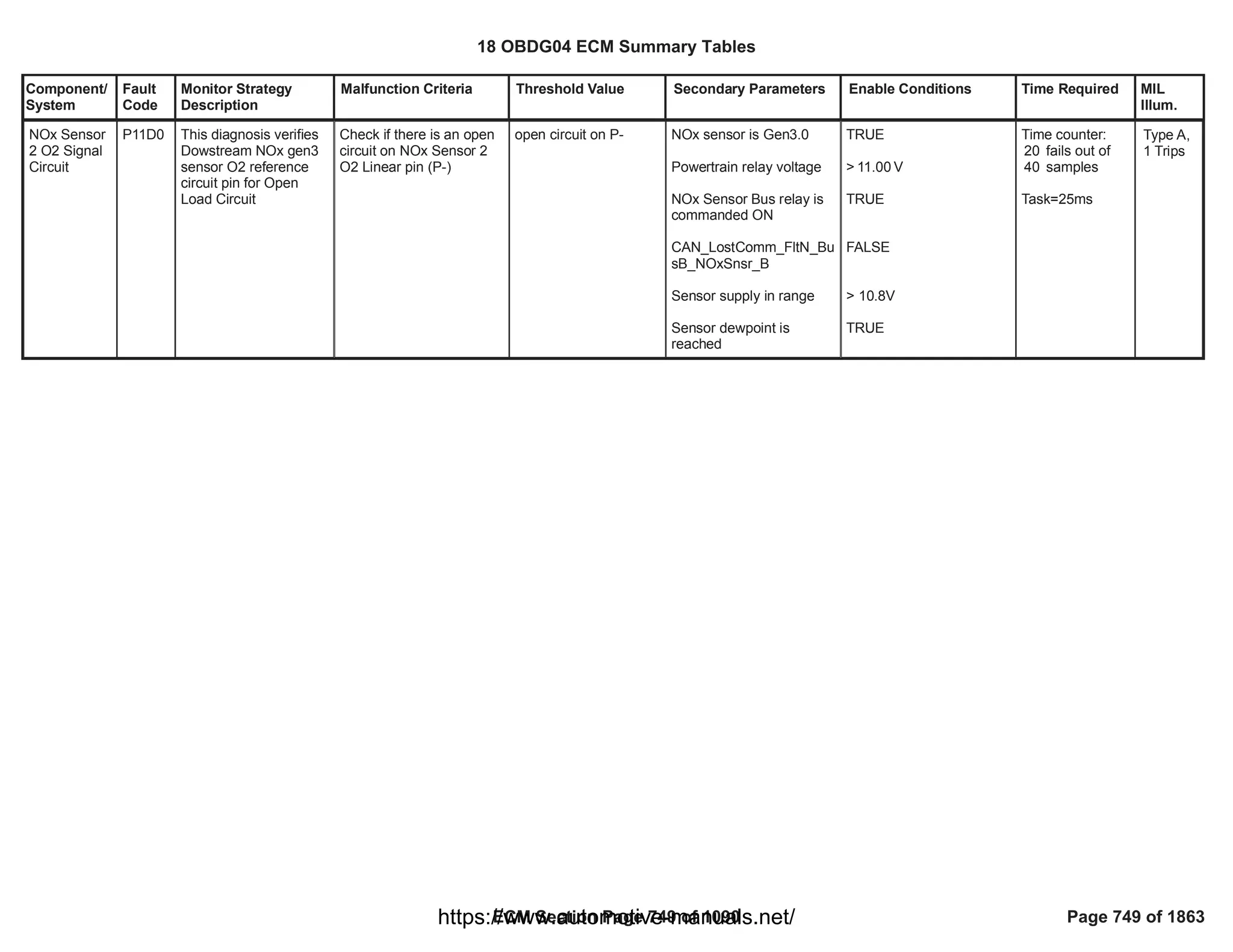 Component/
System
Fault
Code
Monitor Strategy
Description
Malfunction Criteria Threshold Value Secondary Parameters Enable Conditions Time Required MIL
Illum.
NOx Sensor
2 O2 Signal
Circuit
P11D0 This diagnosis verifies
Dowstream NOx gen3
sensor O2 reference
circuit pin for Open
Load Circuit
Check if there is an open
circuit on NOx Sensor 2
O2 Linear pin (P-)
open circuit on P- NOx sensor is Gen3.0
Powertrain relay voltage
NOx Sensor Bus relay is
commanded ON
CAN_LostComm_FltN_Bu
sB_NOxSnsr_B
Sensor supply in range
Sensor dewpoint is
reached
TRUE
> V
11.00
TRUE
FALSE
> 10.8V
TRUE
Time counter:
fails out of
20
samples
40
Task=25ms
Type A,
1 Trips
18 OBDG04 ECM Summary Tables
ECM Section Page 749 of 1090 Page 749 of 1863
https://www.automotive-manuals.net/
 